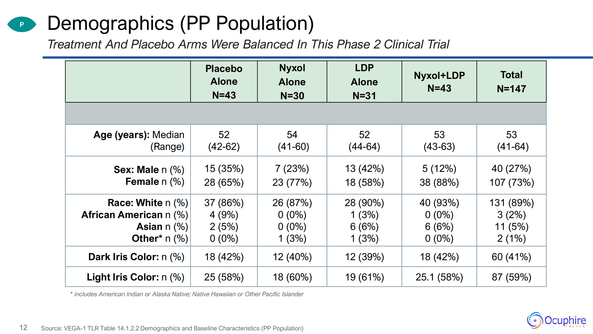 demographics population | Ocuphire Pharma