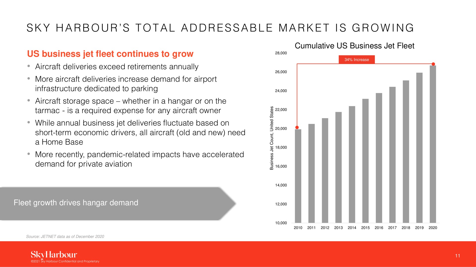 a a a a a i i sky harbour total market is growing | SkyHarbour