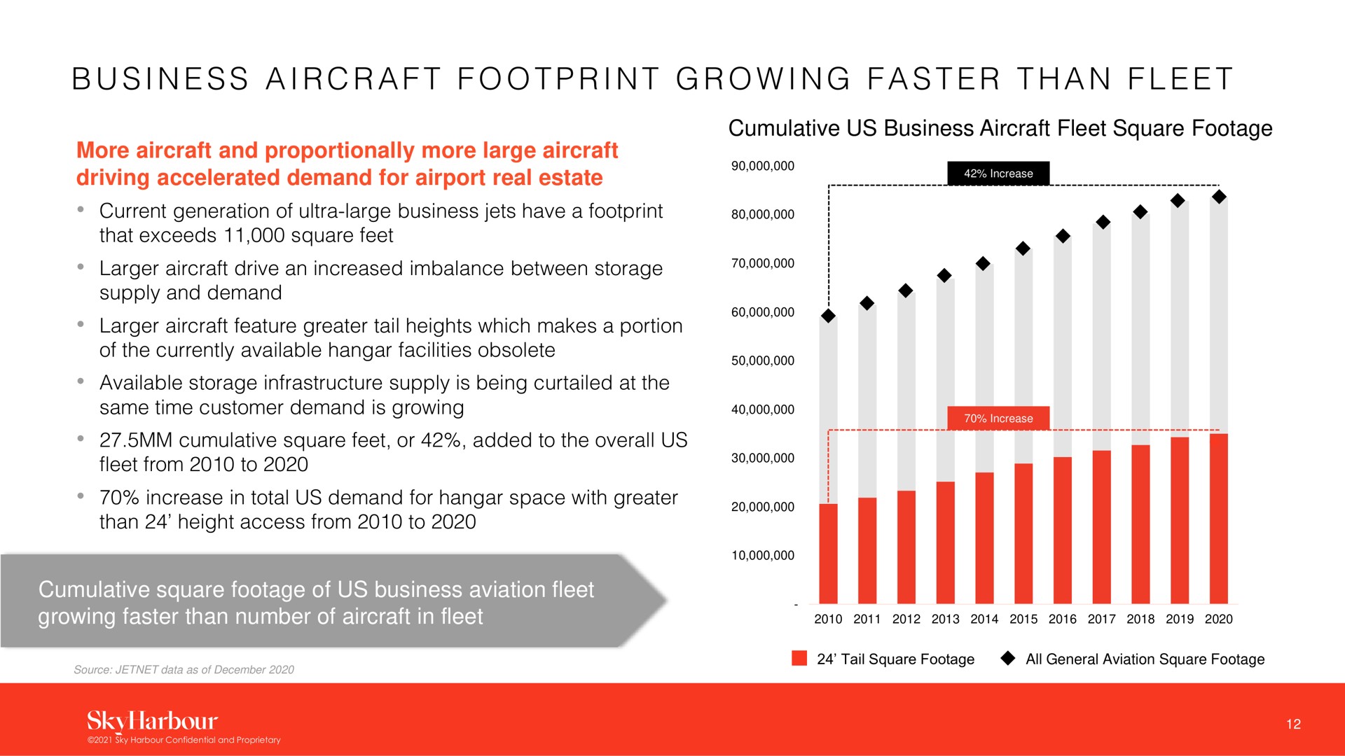 i a i a i i a a business aircraft footprint growing faster than fleet | SkyHarbour