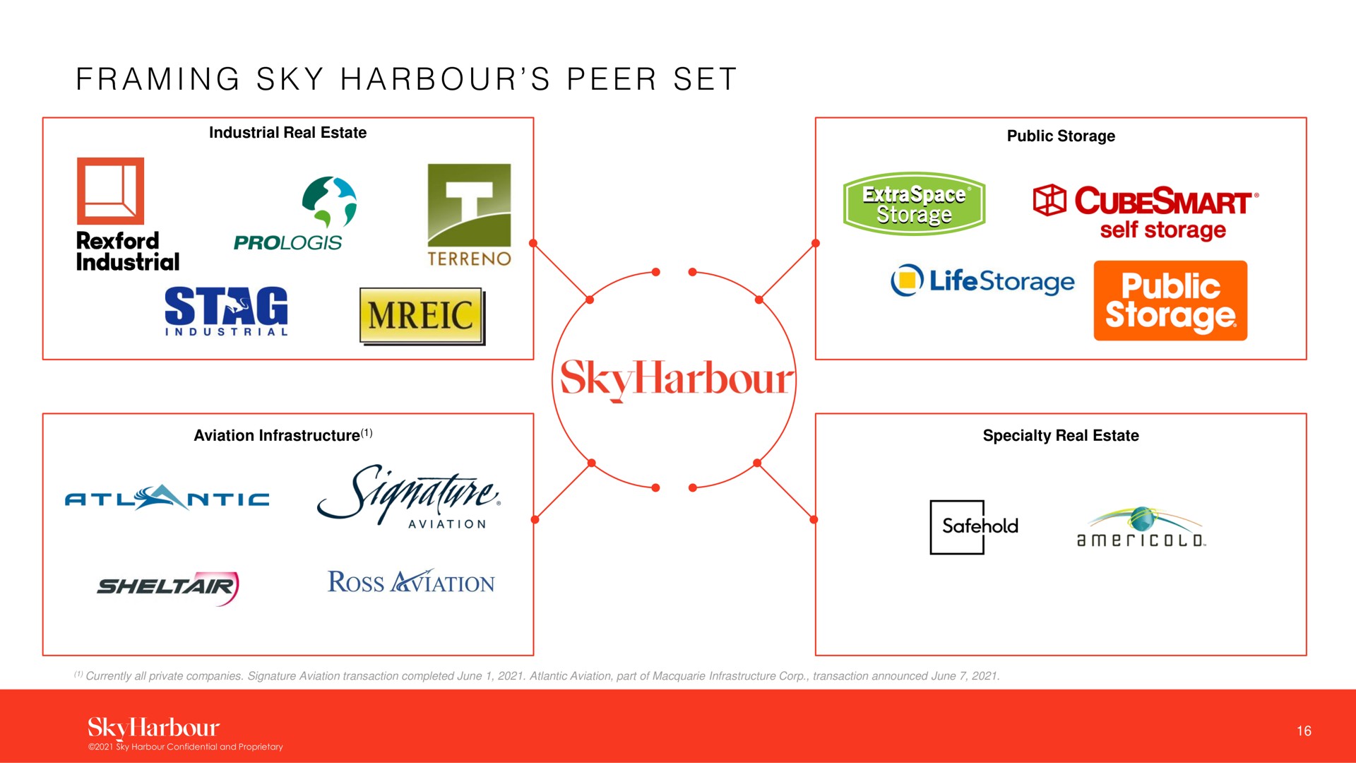 a i a framing sky harbour peer set stag public storage side ross aviation safehold | SkyHarbour