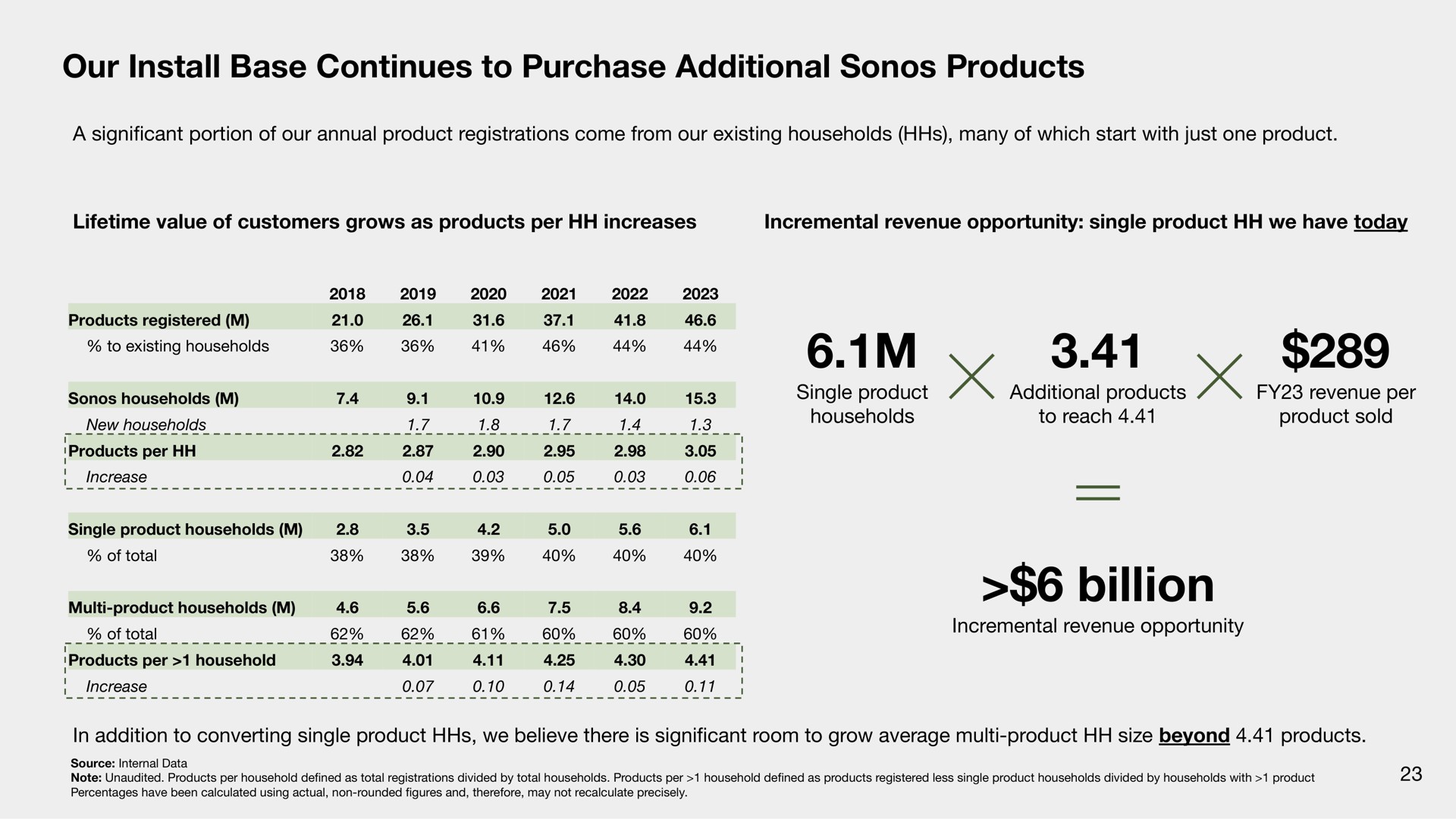 our install base continues to purchase additional products billion | Sonos