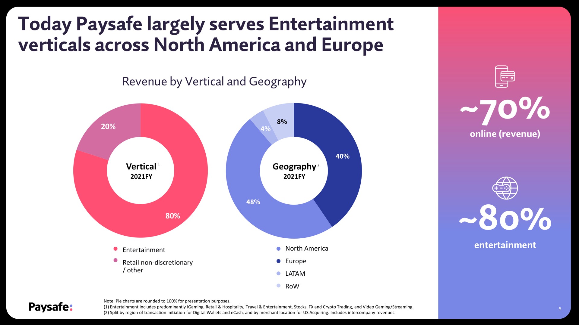 today largely serves entertainment verticals across north and | Paysafe