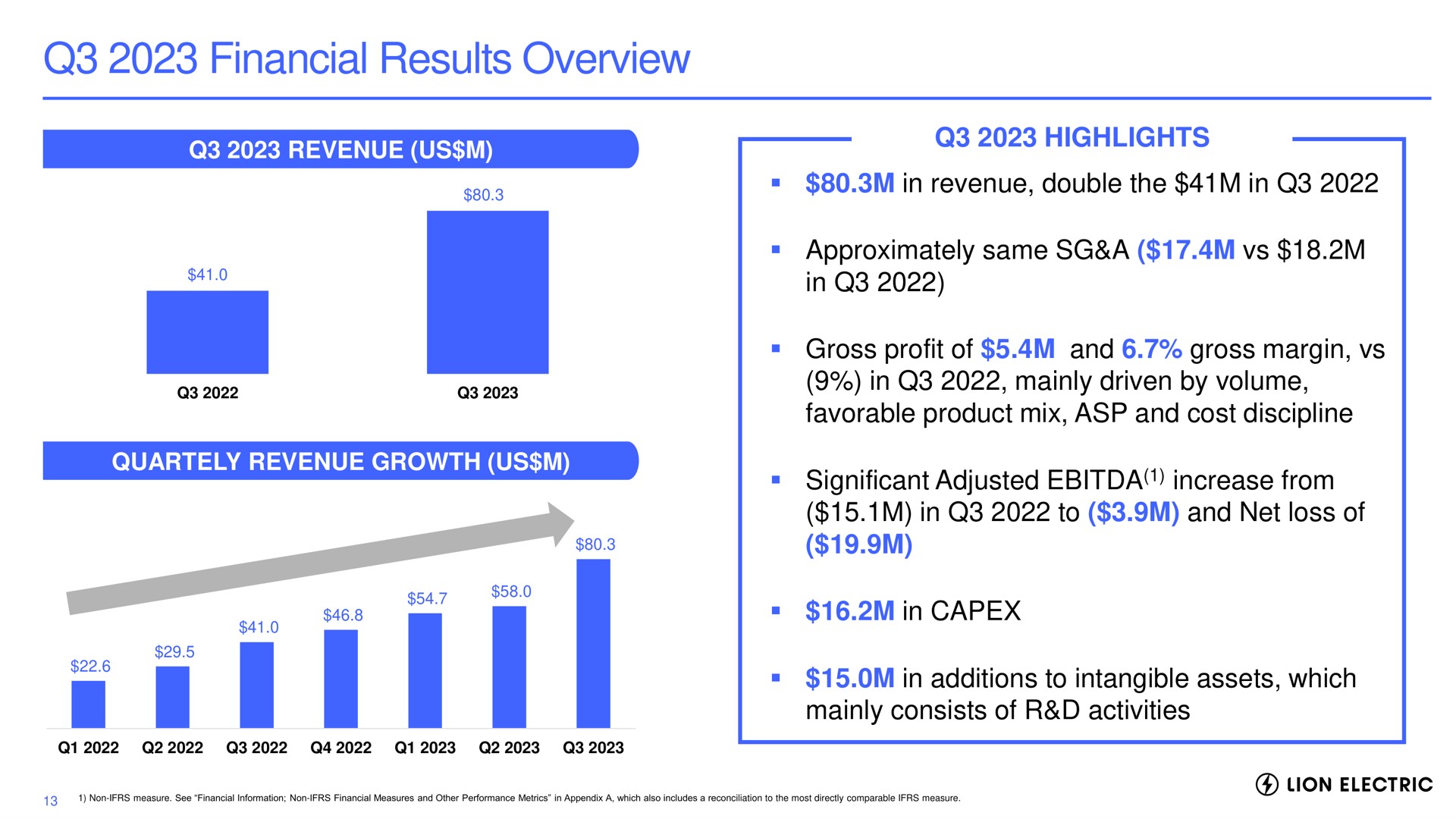 financial results overview highlights in revenue double the in approximately same a in gross profit of and gross margin in mainly driven by volume favorable product mix asp and cost discipline significant adjusted increase from in to and net loss of in in additions to intangible assets which mainly consists of activities us dean growth growth us sao lion electric | Lion Electric