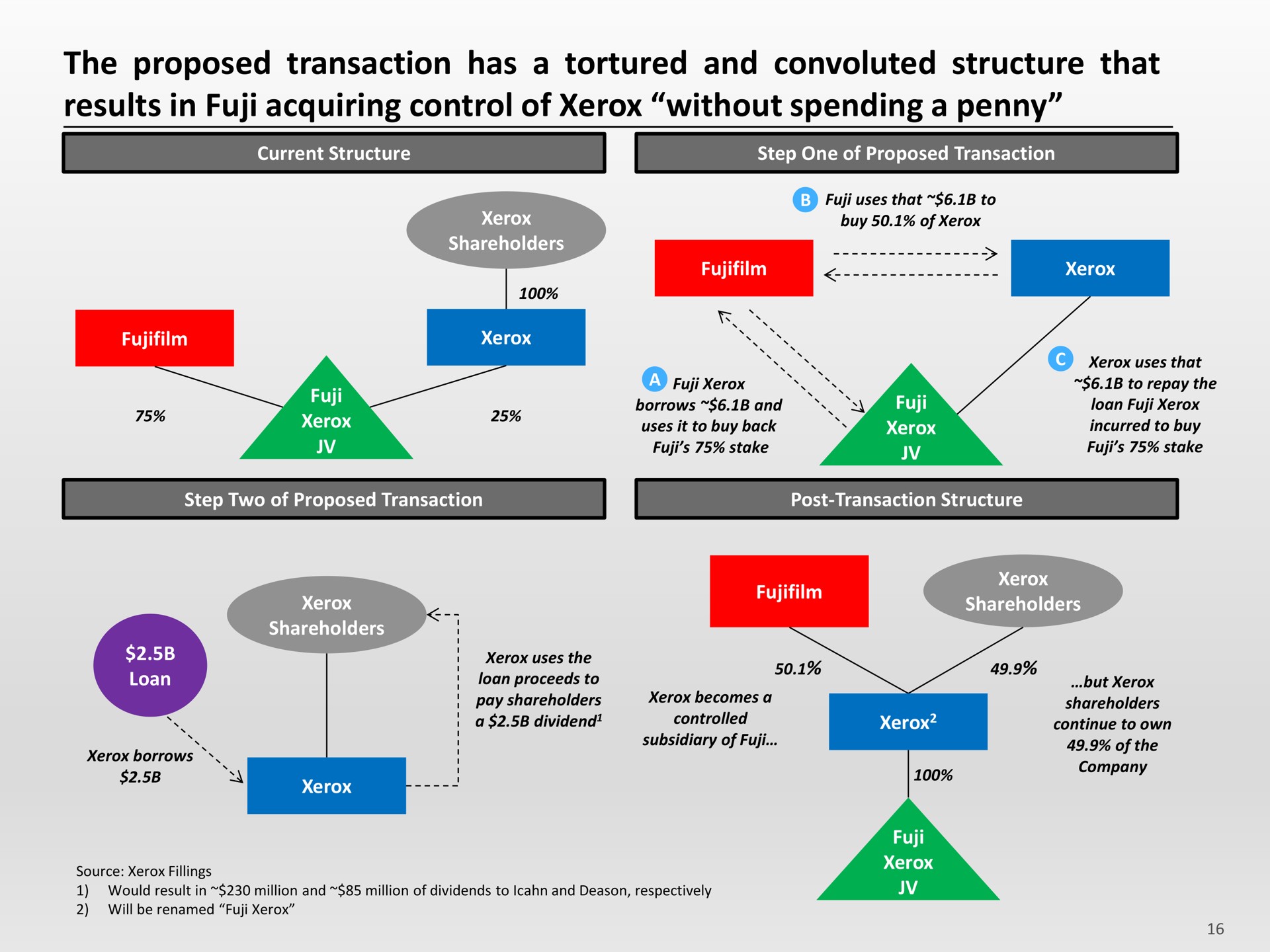 the proposed transaction has a tortured and convoluted structure that results in fuji acquiring control of without spending a penny | Icahn Enterprises