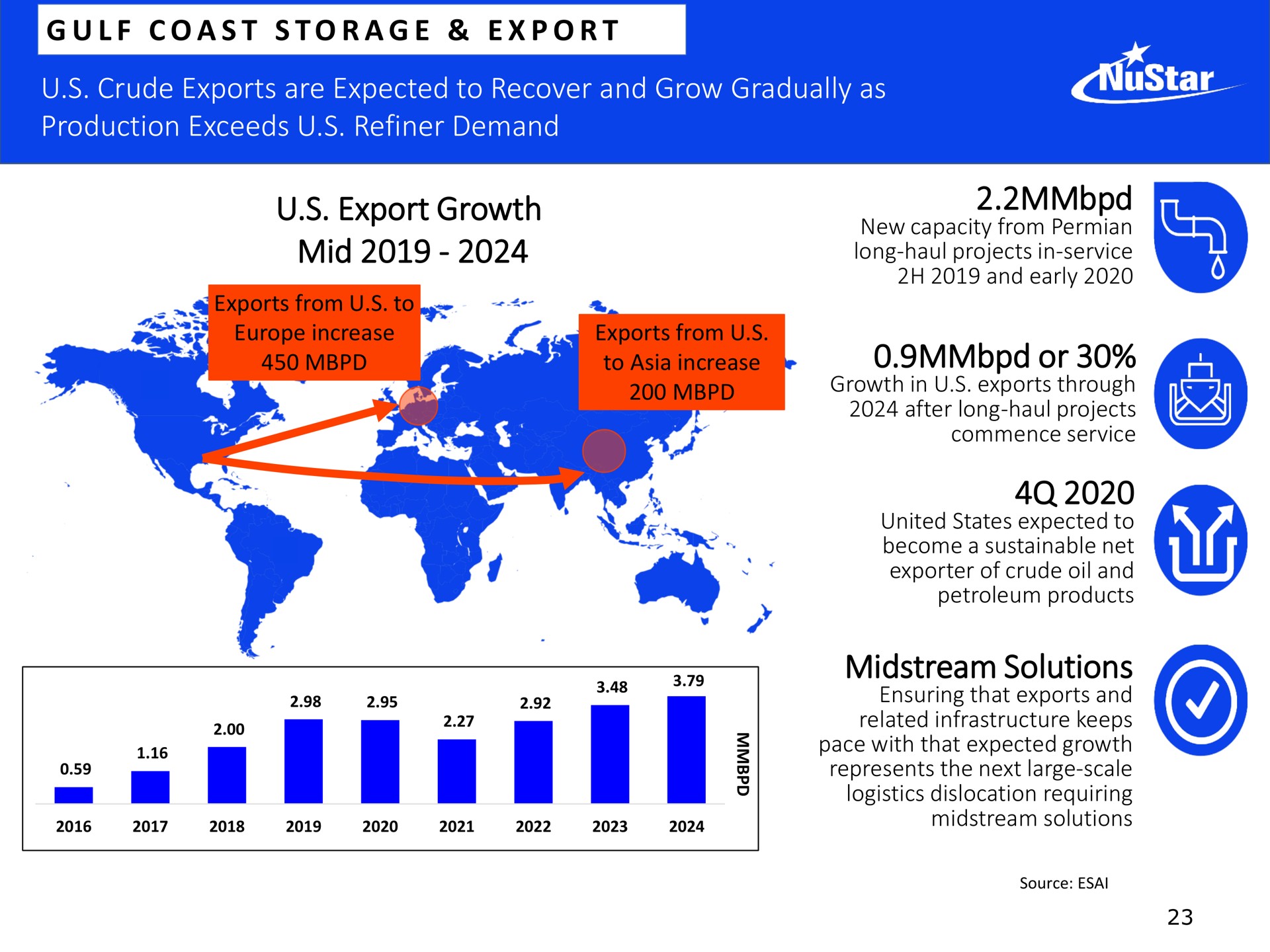 export growth mid or midstream solutions pastel | NuStar Energy