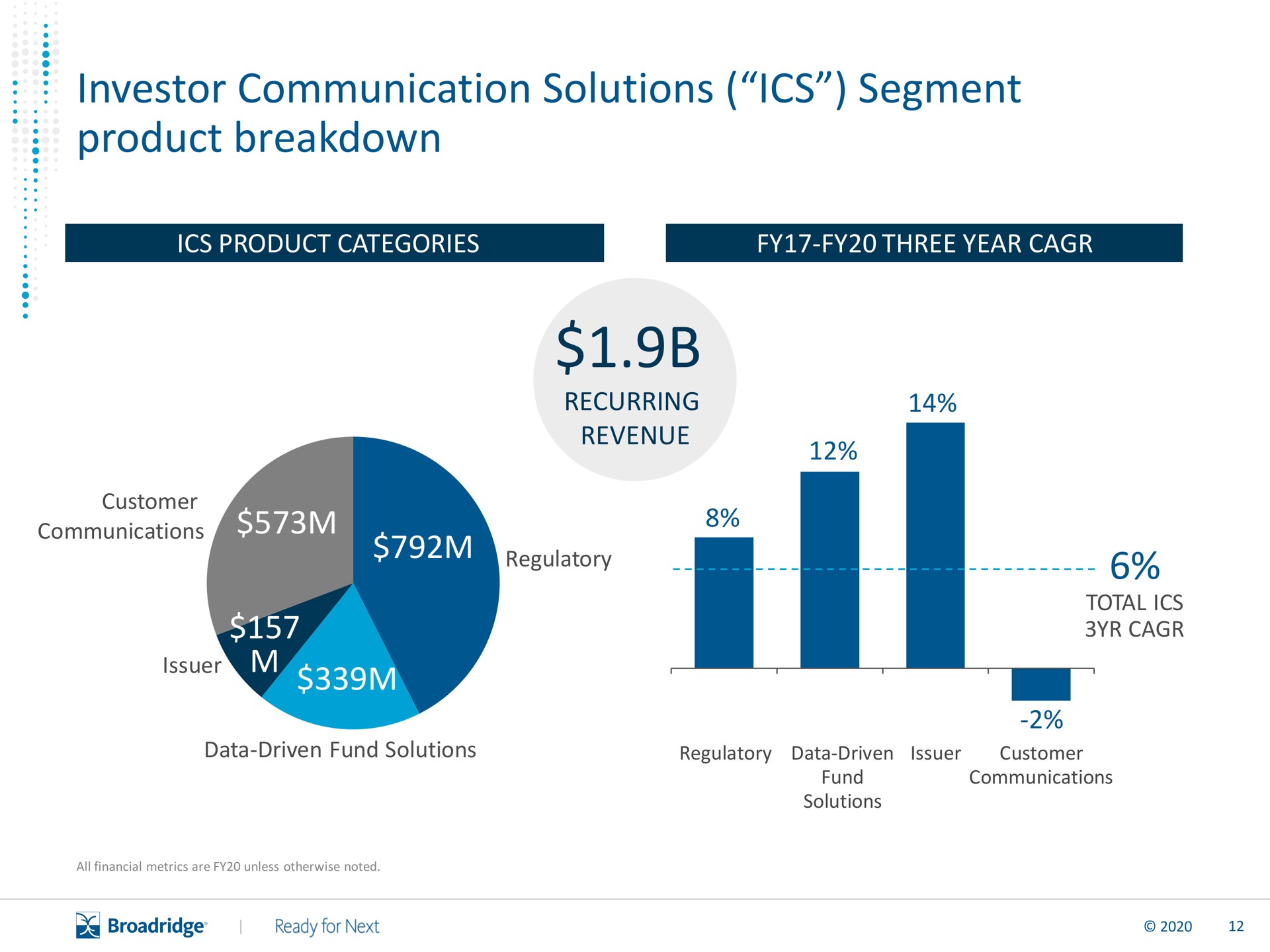 investor communication solutions segment product breakdown | Broadridge Financial Solutions