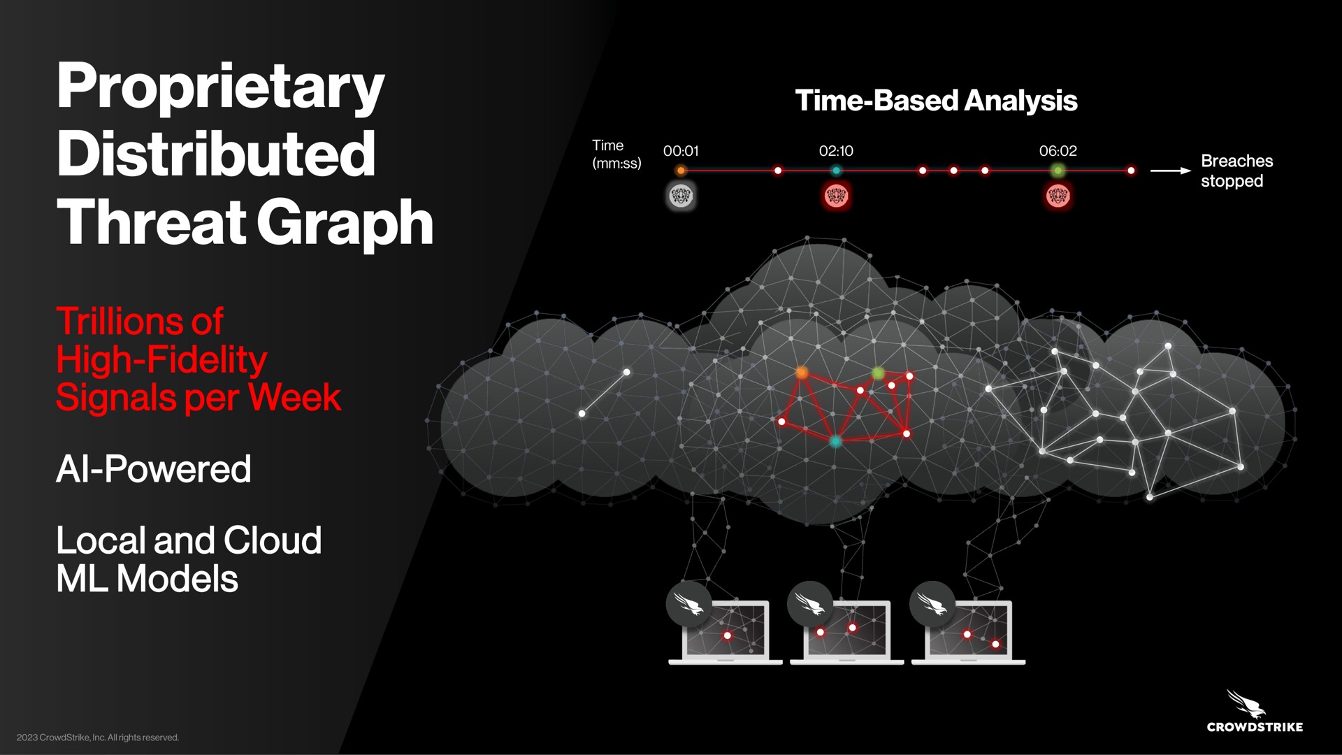 time based analysis proprietary distributed threat graph trillions of high fidelity signals per week powered local and cloud models powered at | Crowdstrike