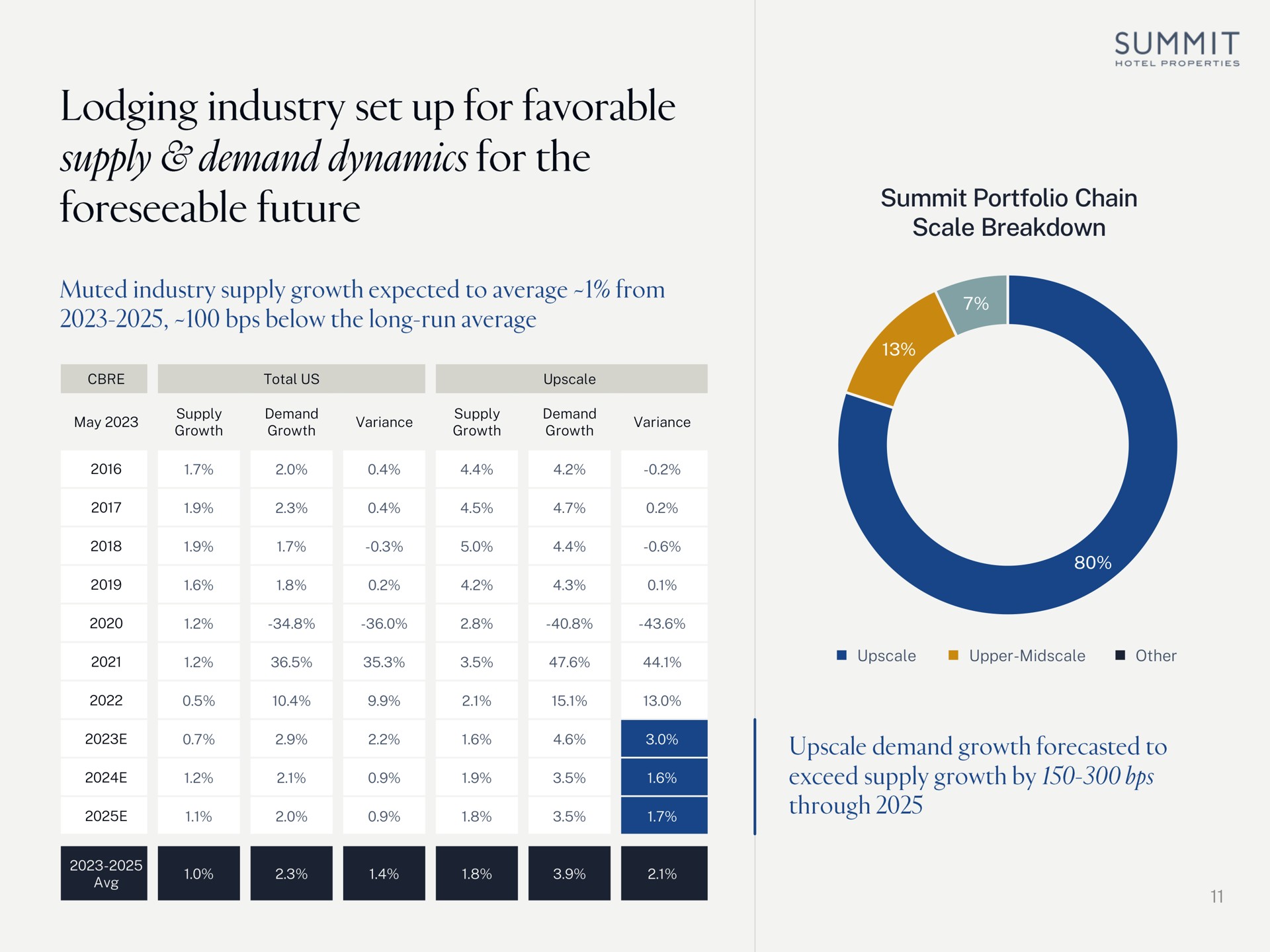 summit portfolio chain scale breakdown upscale upper other lodging industry set up for favorable supply demand dynamics for the foreseeable future may growth growth variance growth growth | Summit Hotel Properties