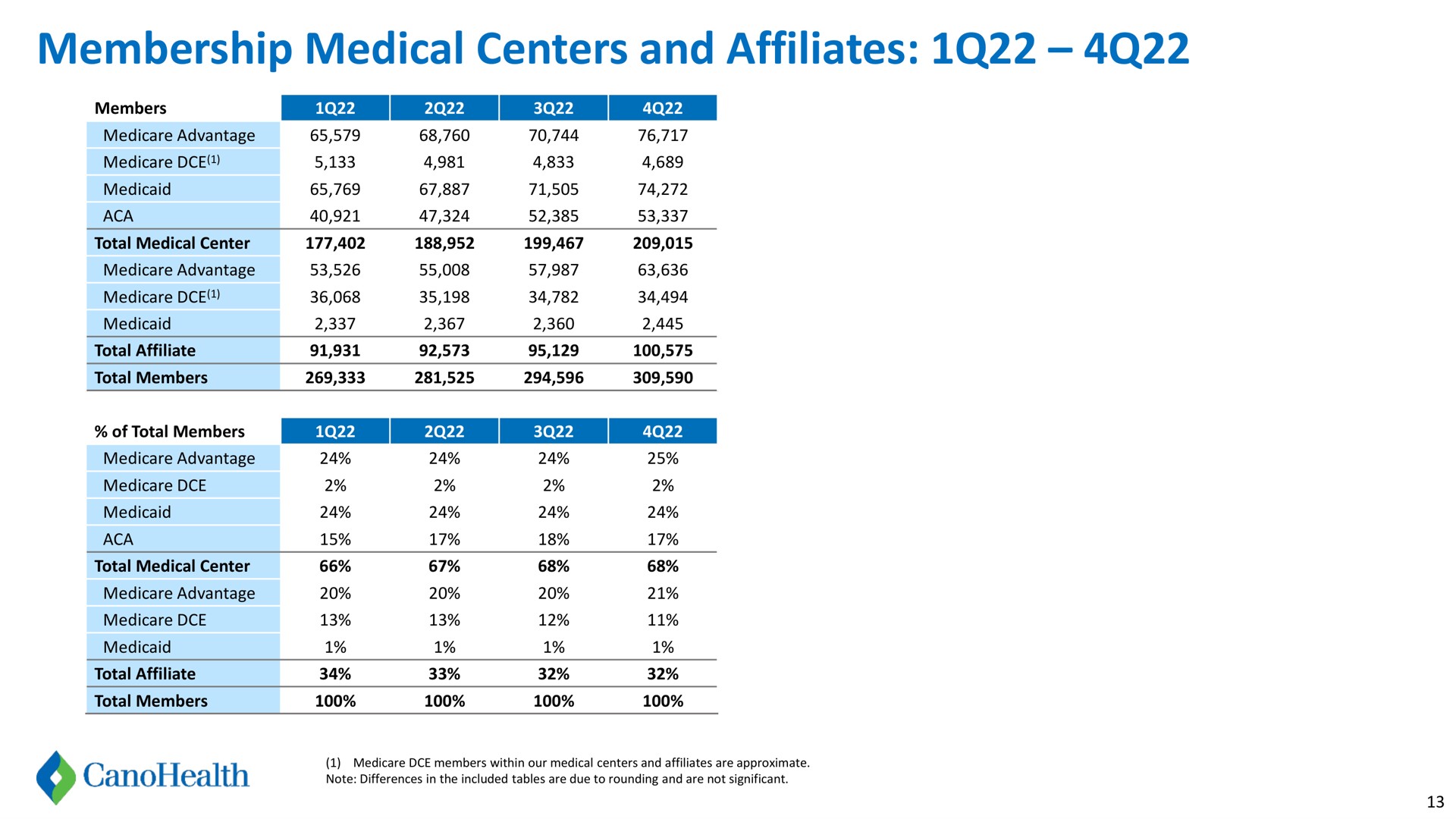 membership medical centers and affiliates members of total members | Cano Health