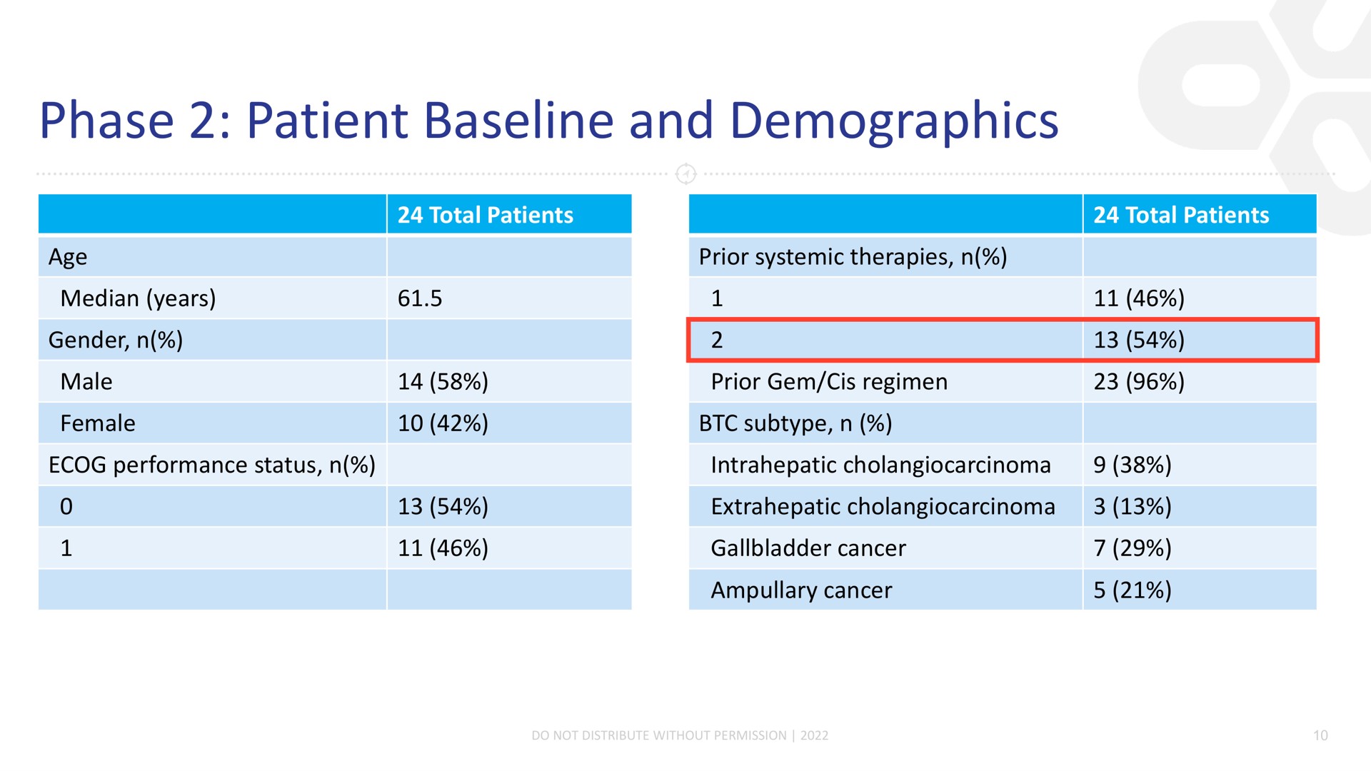 phase patient and demographics | Compass Therapeutics