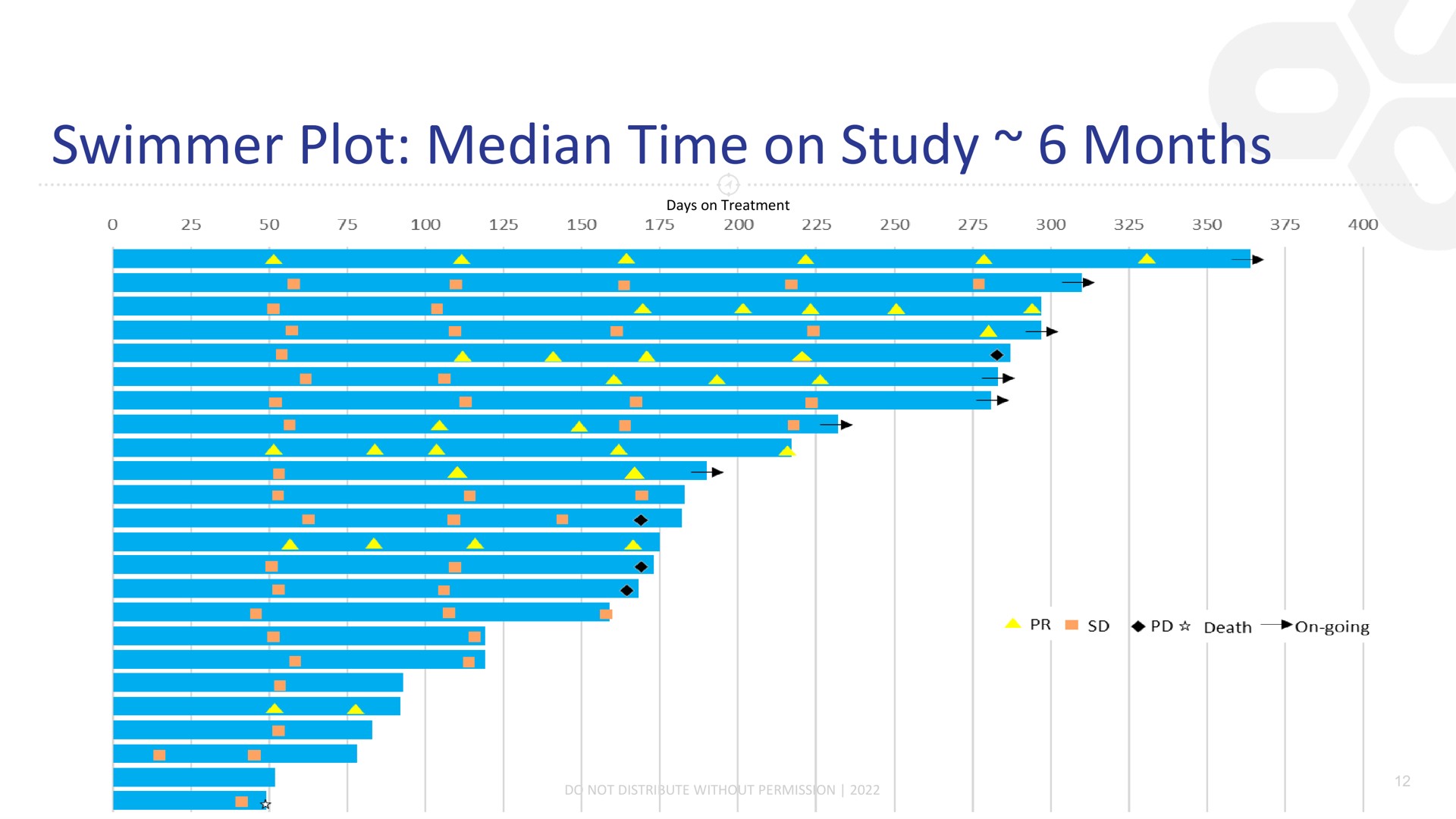 swimmer plot median time on study months | Compass Therapeutics