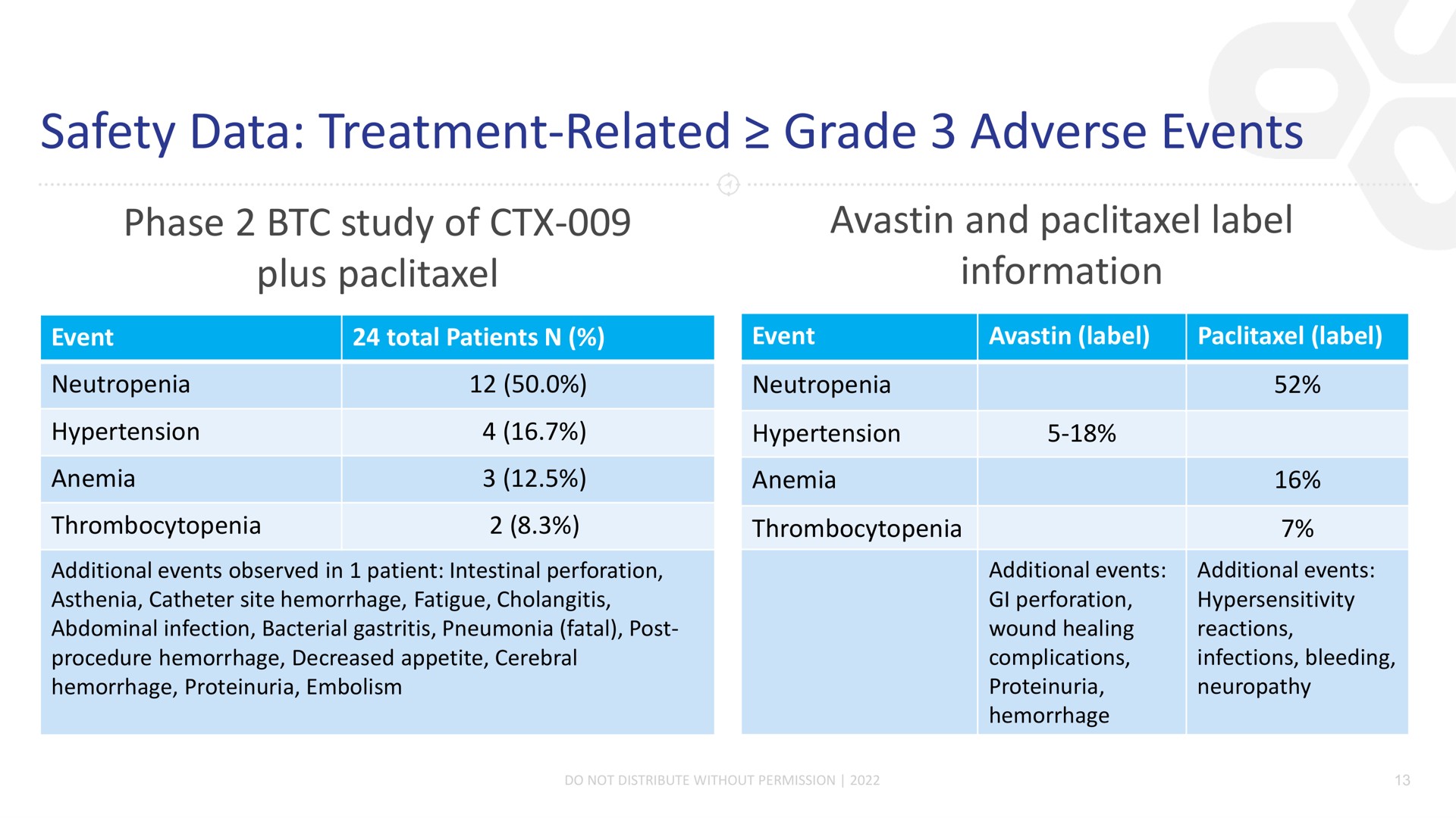 safety data treatment related grade adverse events | Compass Therapeutics