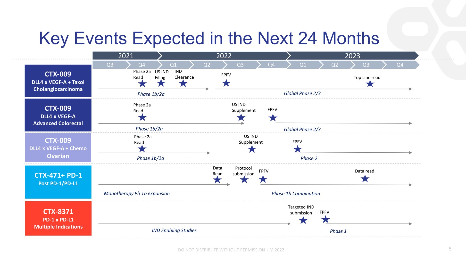 key events expected in the next months | Compass Therapeutics