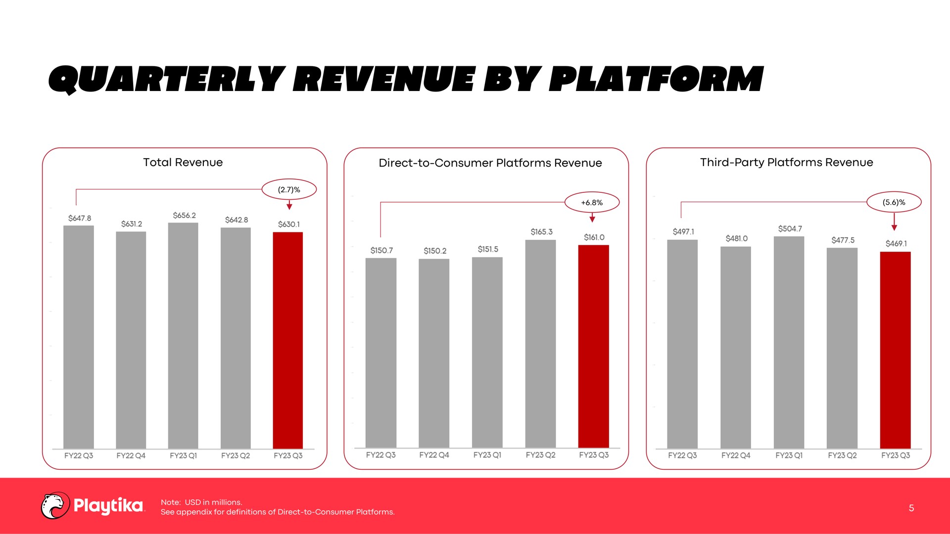 quarterly revenue by platform | Playtika