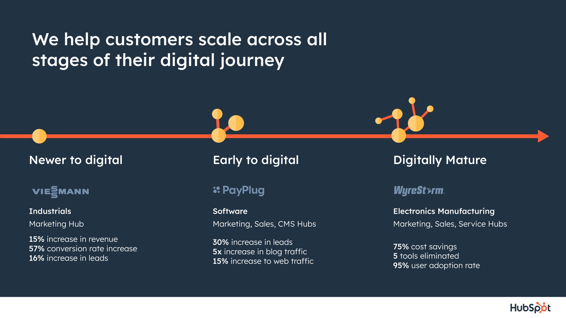we help customers scale across all stages of their digital journey | Hubspot