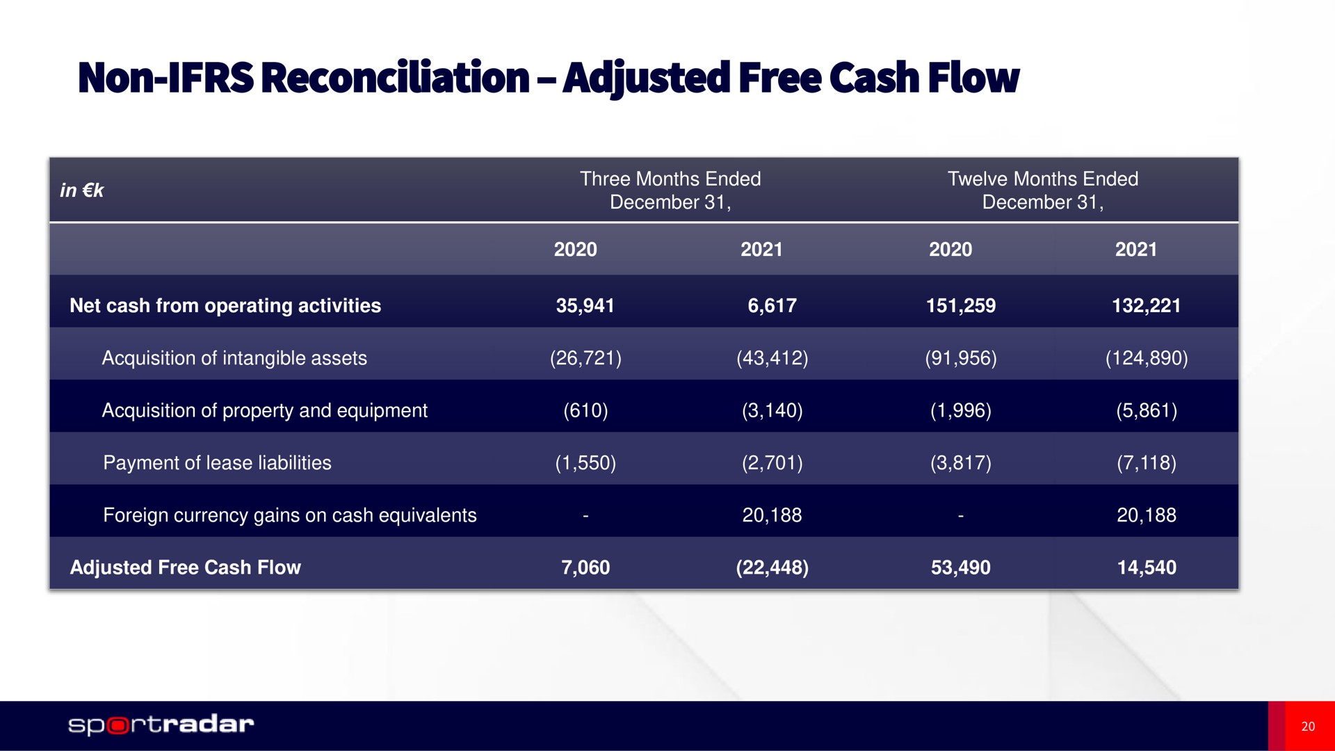 non reconciliation adjusted free cash flow | Sportradar