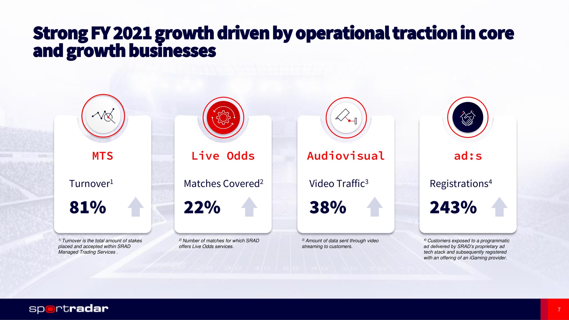 strong growth driven by operational traction in core and growth businesses | Sportradar