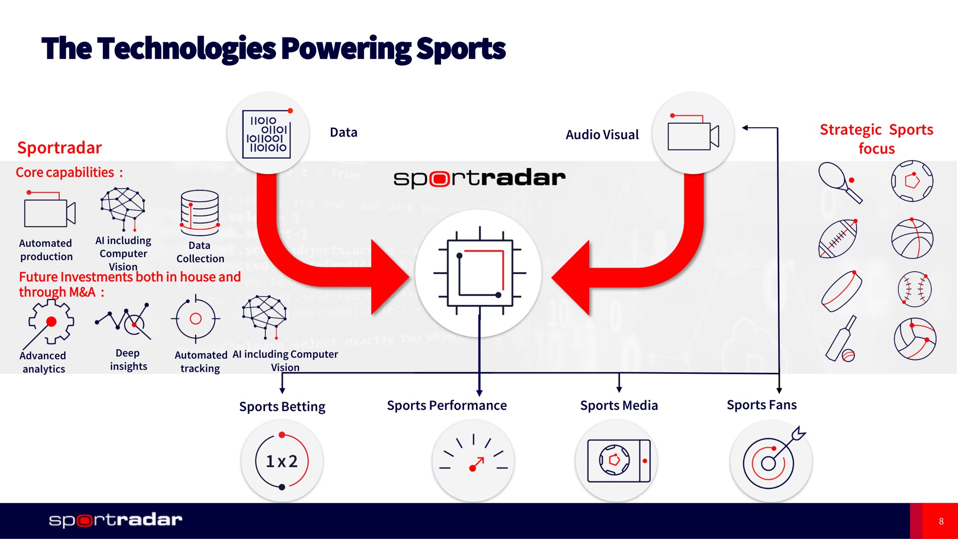 the technologies powering sports | Sportradar