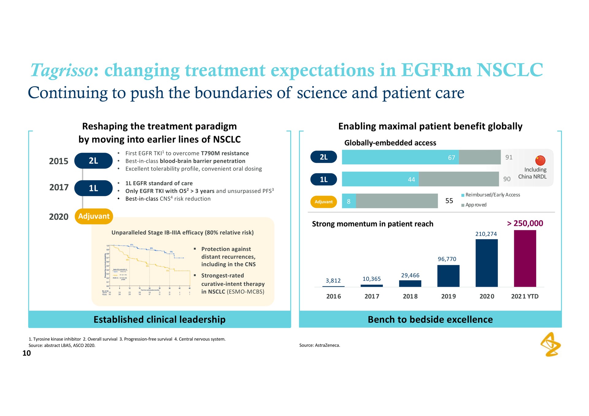 changing treatment expectations in continuing to push the boundaries of science and patient care | AstraZeneca
