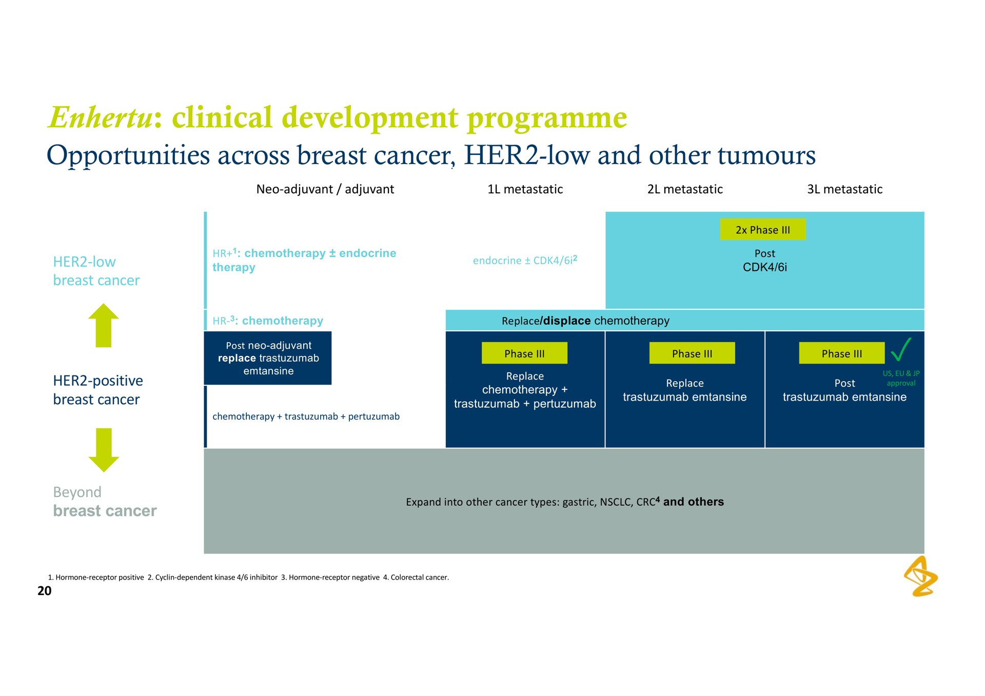 clinical development opportunities across breast cancer her low and other | AstraZeneca