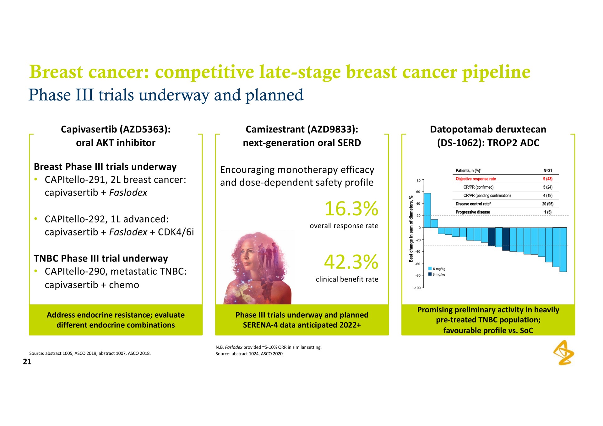 breast cancer competitive late stage breast cancer pipeline phase trials underway and planned | AstraZeneca
