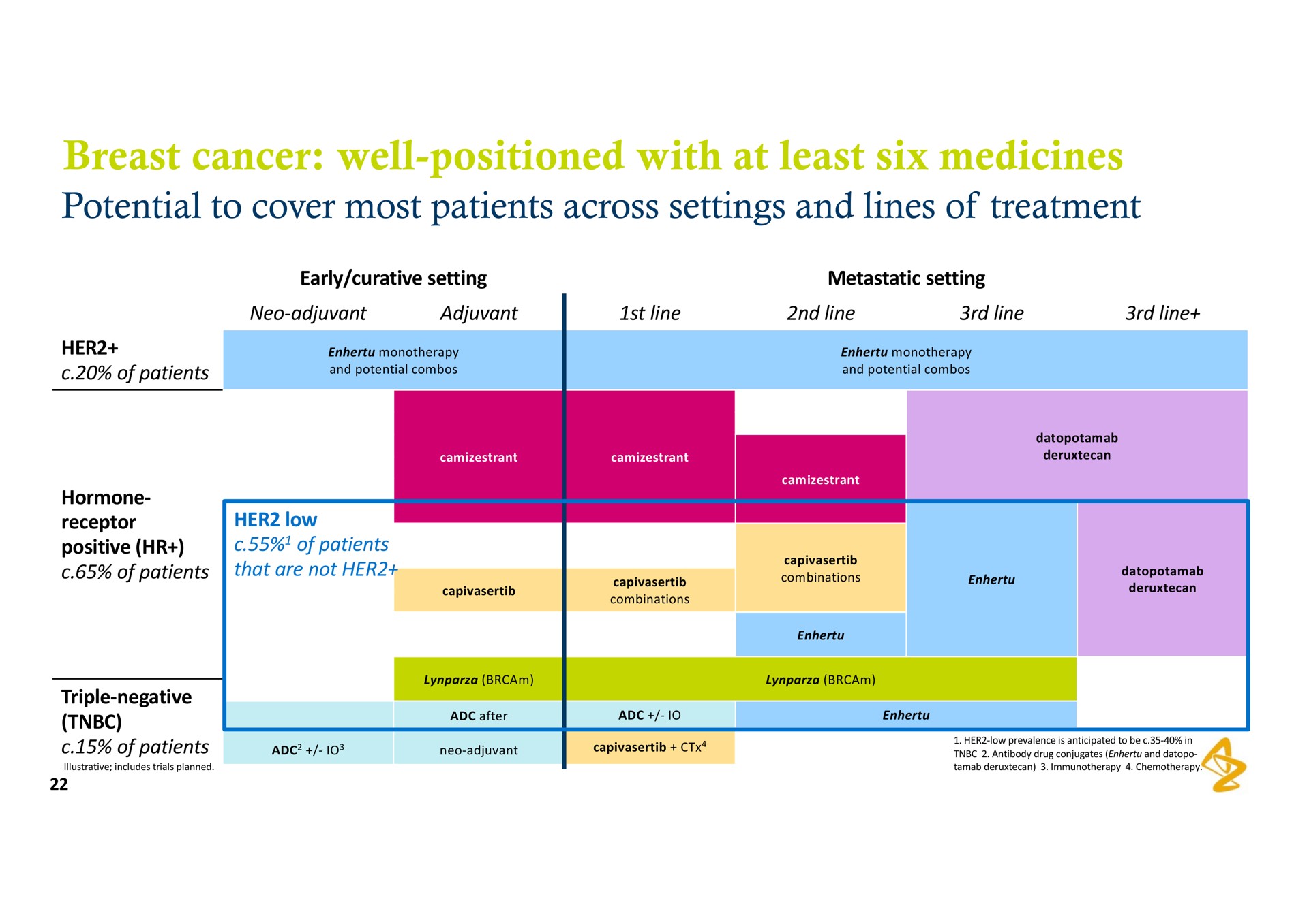 breast cancer well positioned with at least six medicines potential to cover most patients across settings and lines of treatment | AstraZeneca
