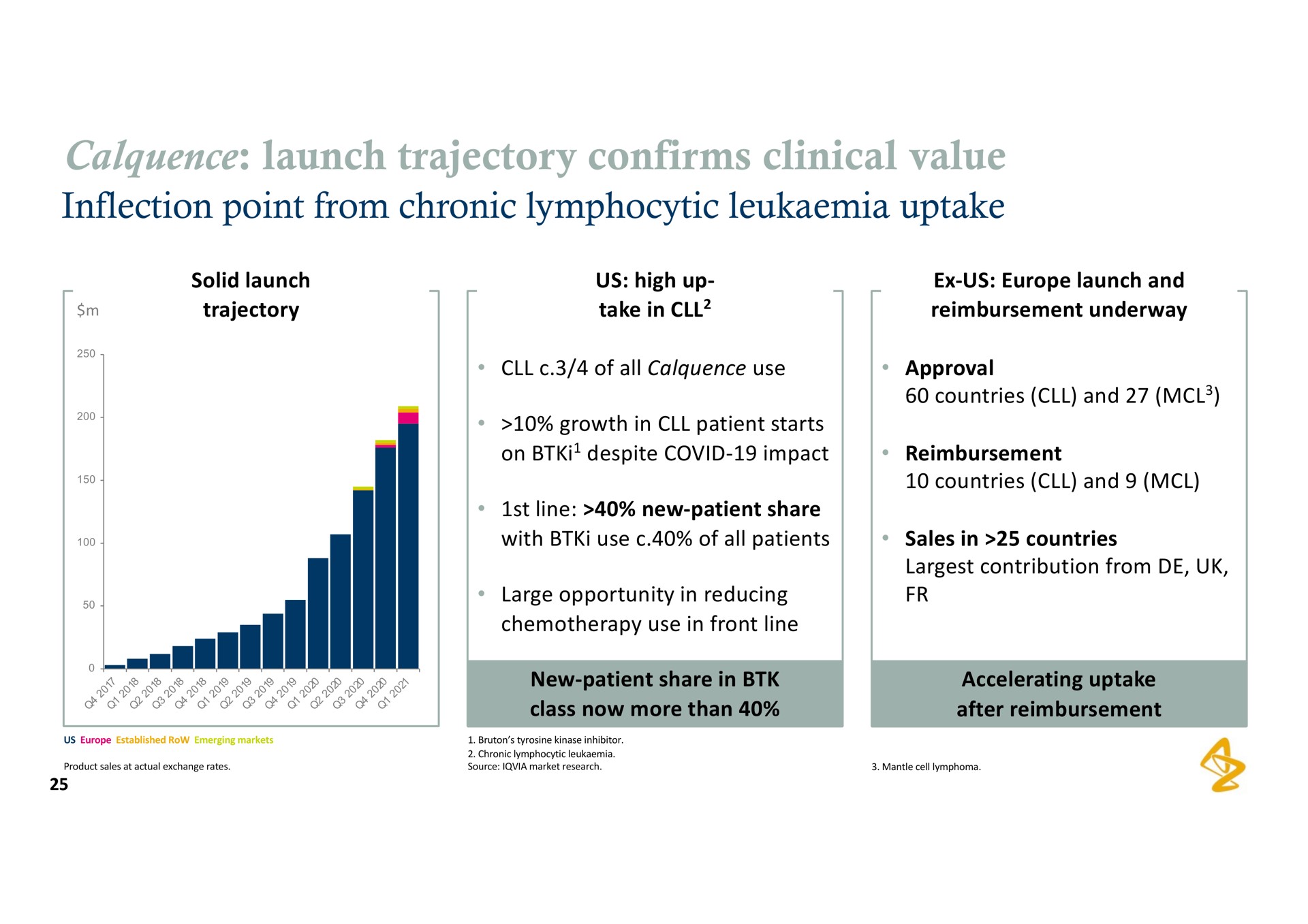 launch trajectory confirms clinical value inflection point from chronic lymphocytic uptake | AstraZeneca