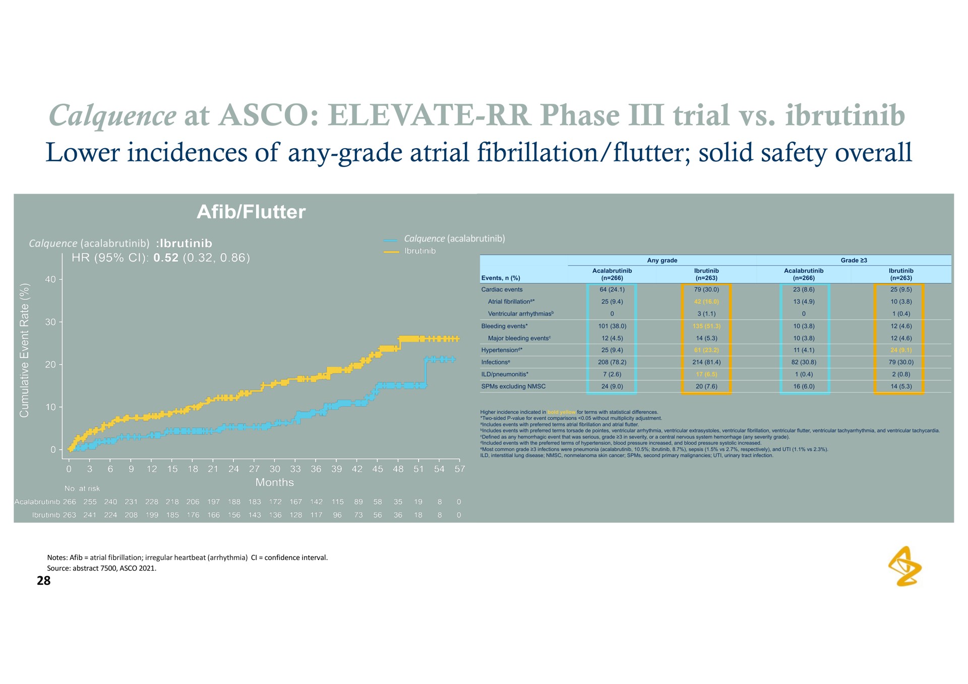 at elevate phase trial lower incidences of any grade atrial fibrillation flutter solid safety overall | AstraZeneca