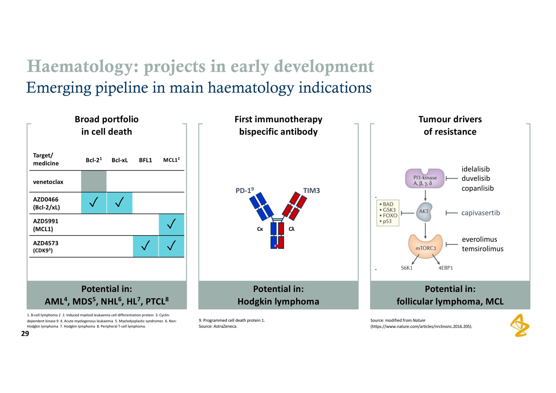 projects in early development emerging pipeline main indications | AstraZeneca