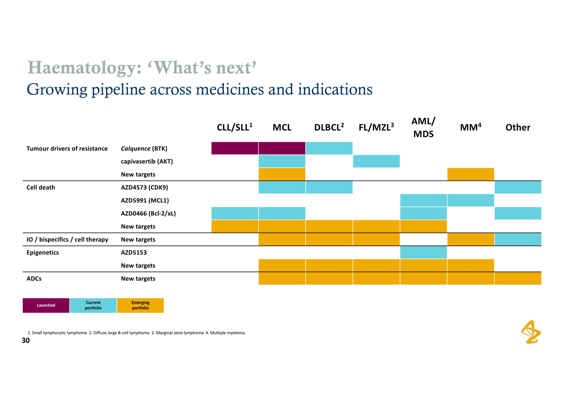 what next growing pipeline across medicines and indications | AstraZeneca