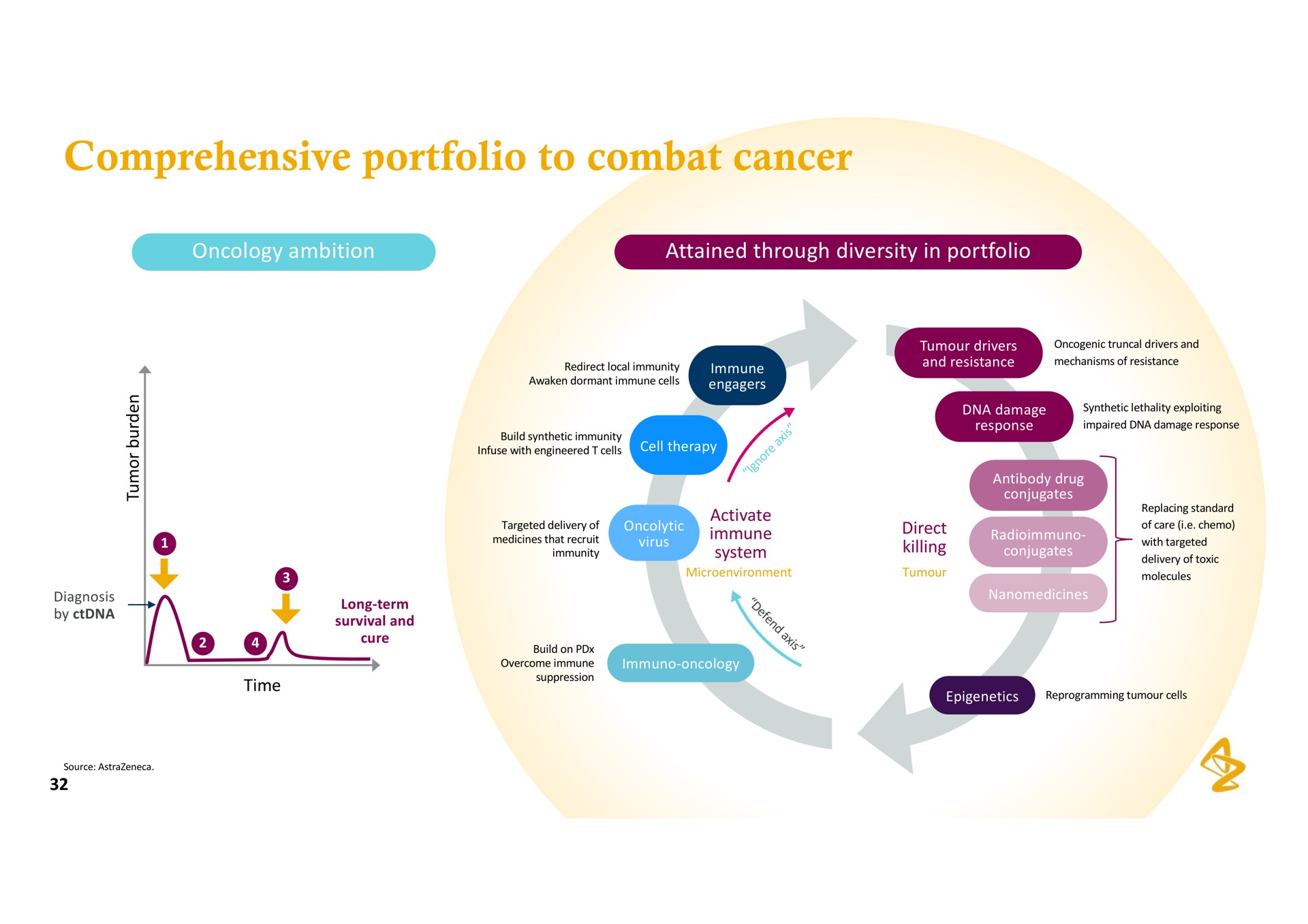 comprehensive portfolio to combat cancer | AstraZeneca