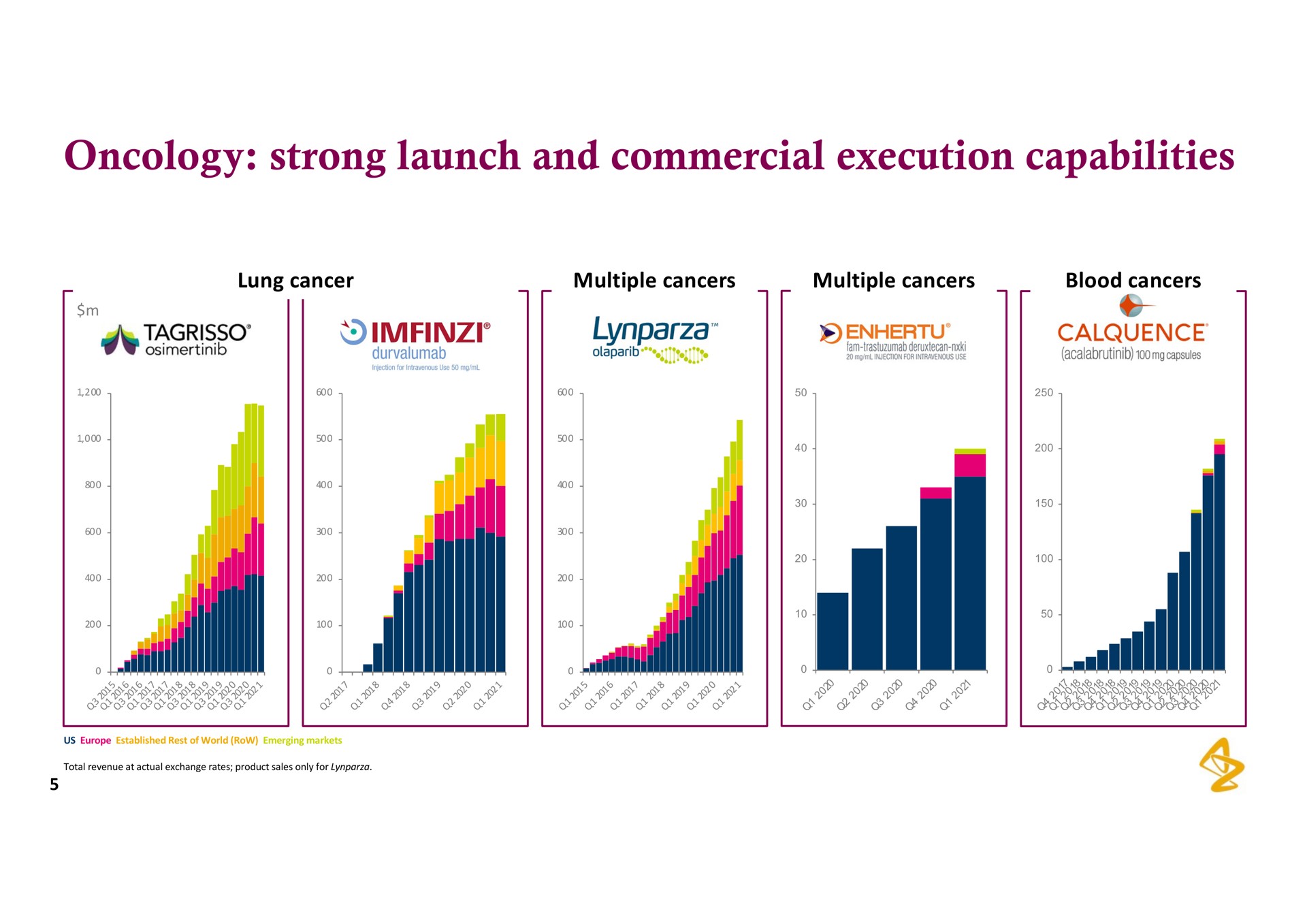 oncology strong launch and commercial execution capabilities | AstraZeneca