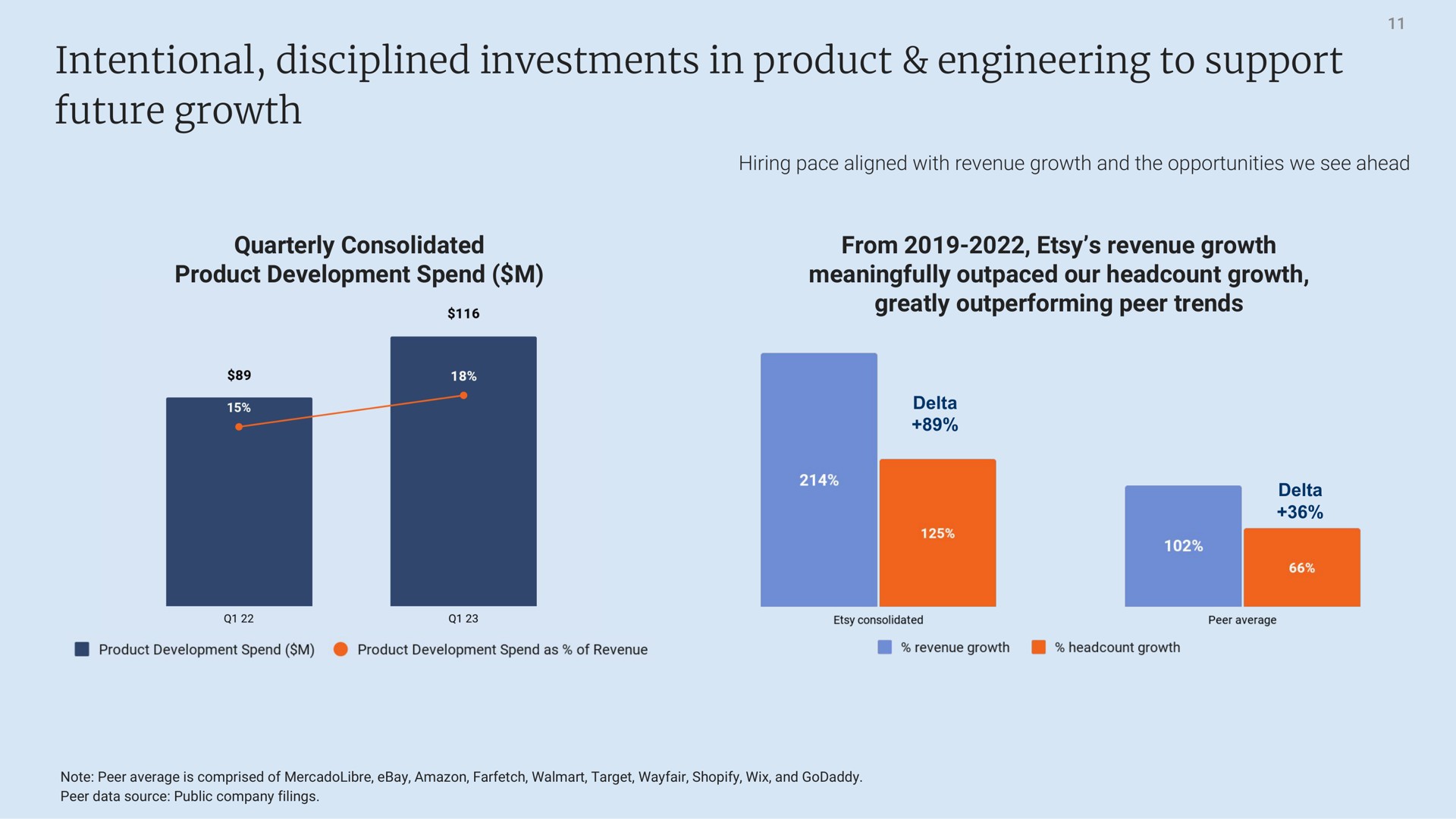 intentional disciplined investments in product engineering to support future growth | Etsy