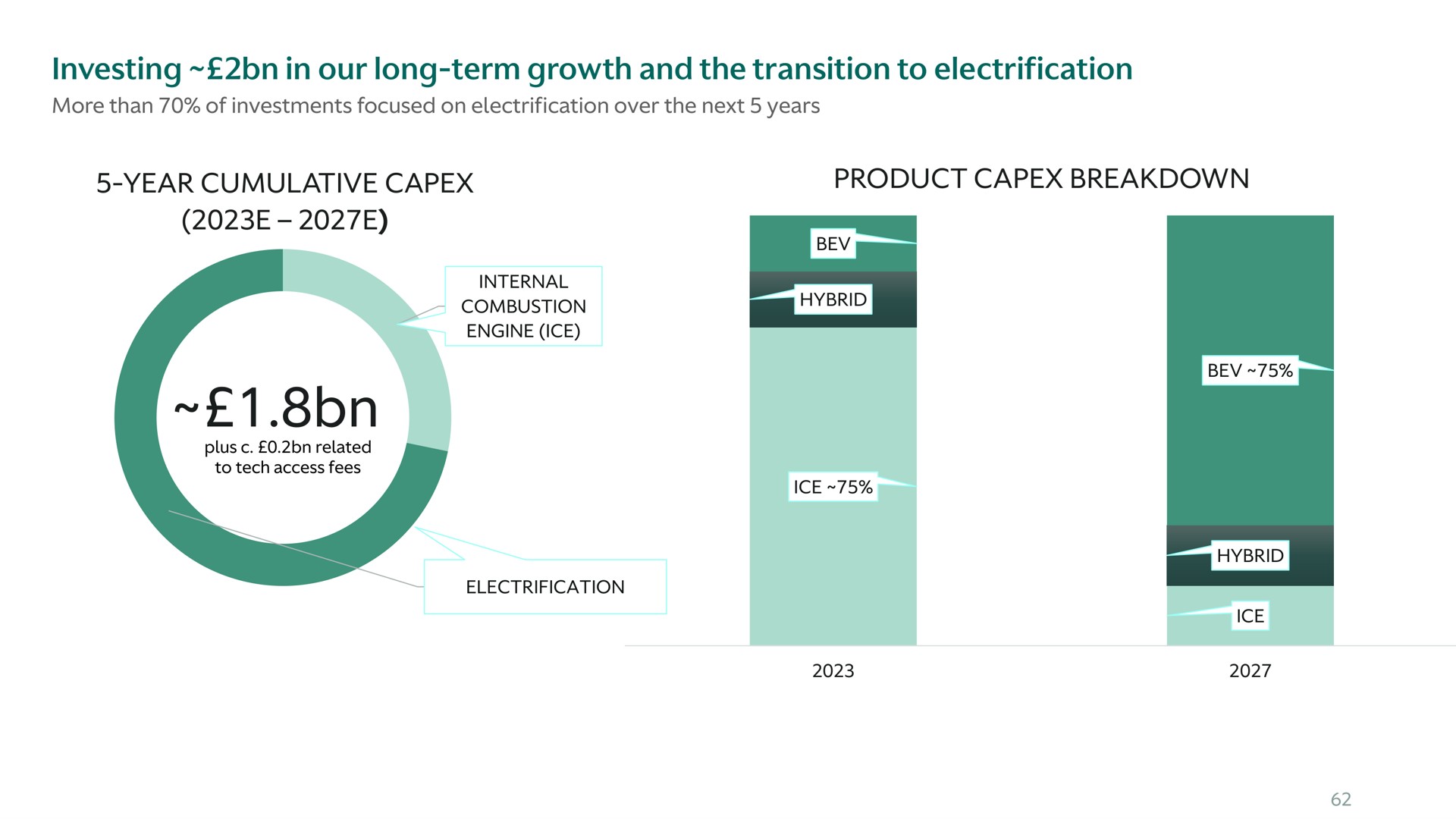 investing in our long term growth and the transition to electrification year cumulative product breakdown | Aston Martin Lagonda