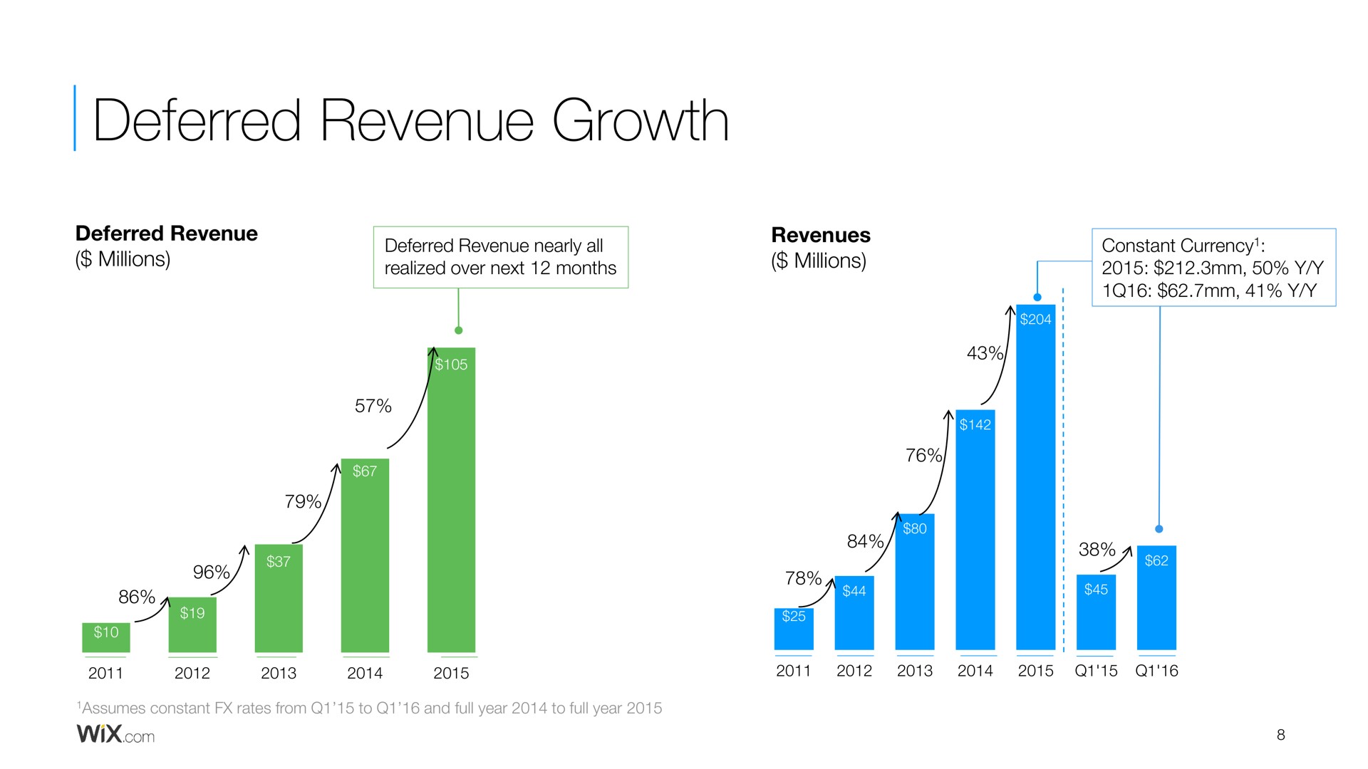 deferred revenue growth millions nearly all realized over next months millions constant currency i a is constant rates from to and full year to full year | Wix