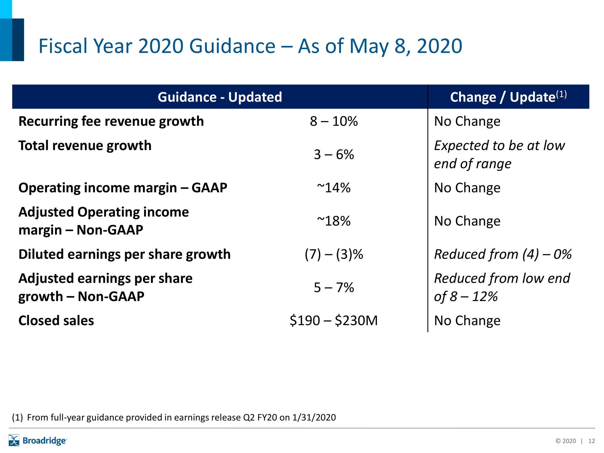 fiscal year guidance as of may | Broadridge Financial Solutions