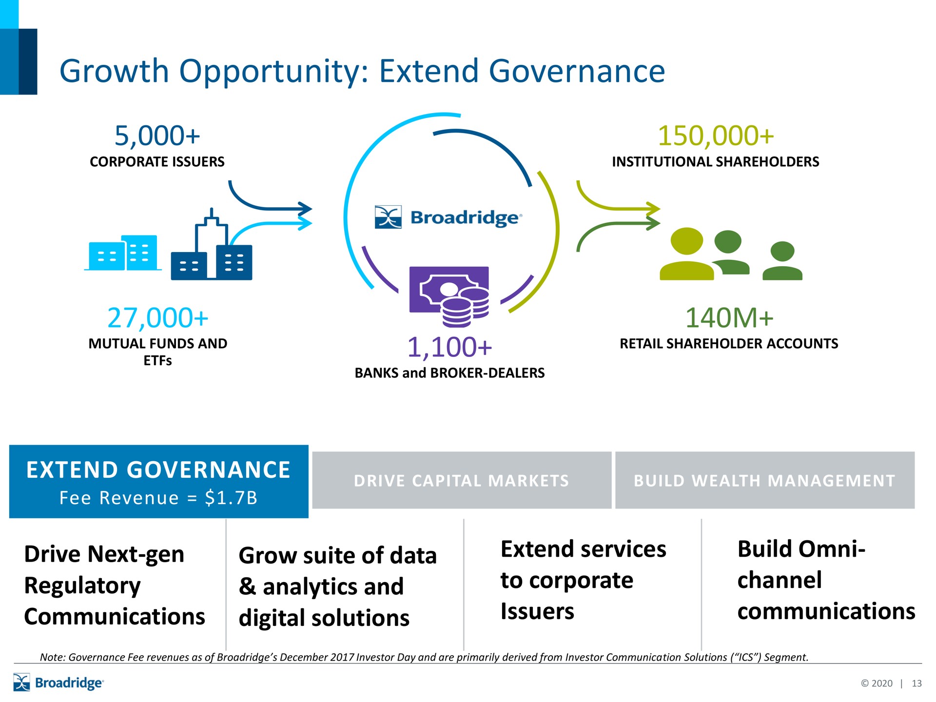 growth opportunity extend governance ode | Broadridge Financial Solutions