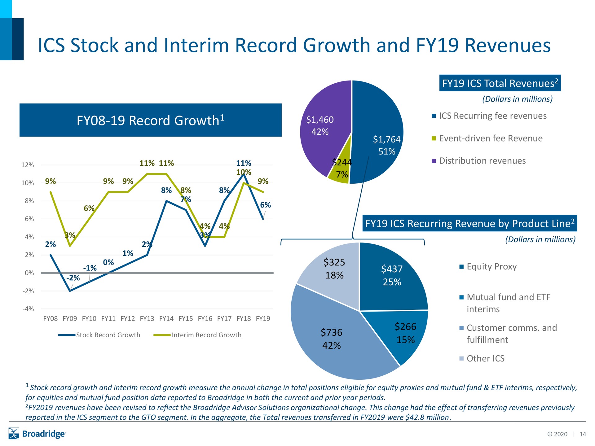 stock and interim record growth and revenues | Broadridge Financial Solutions