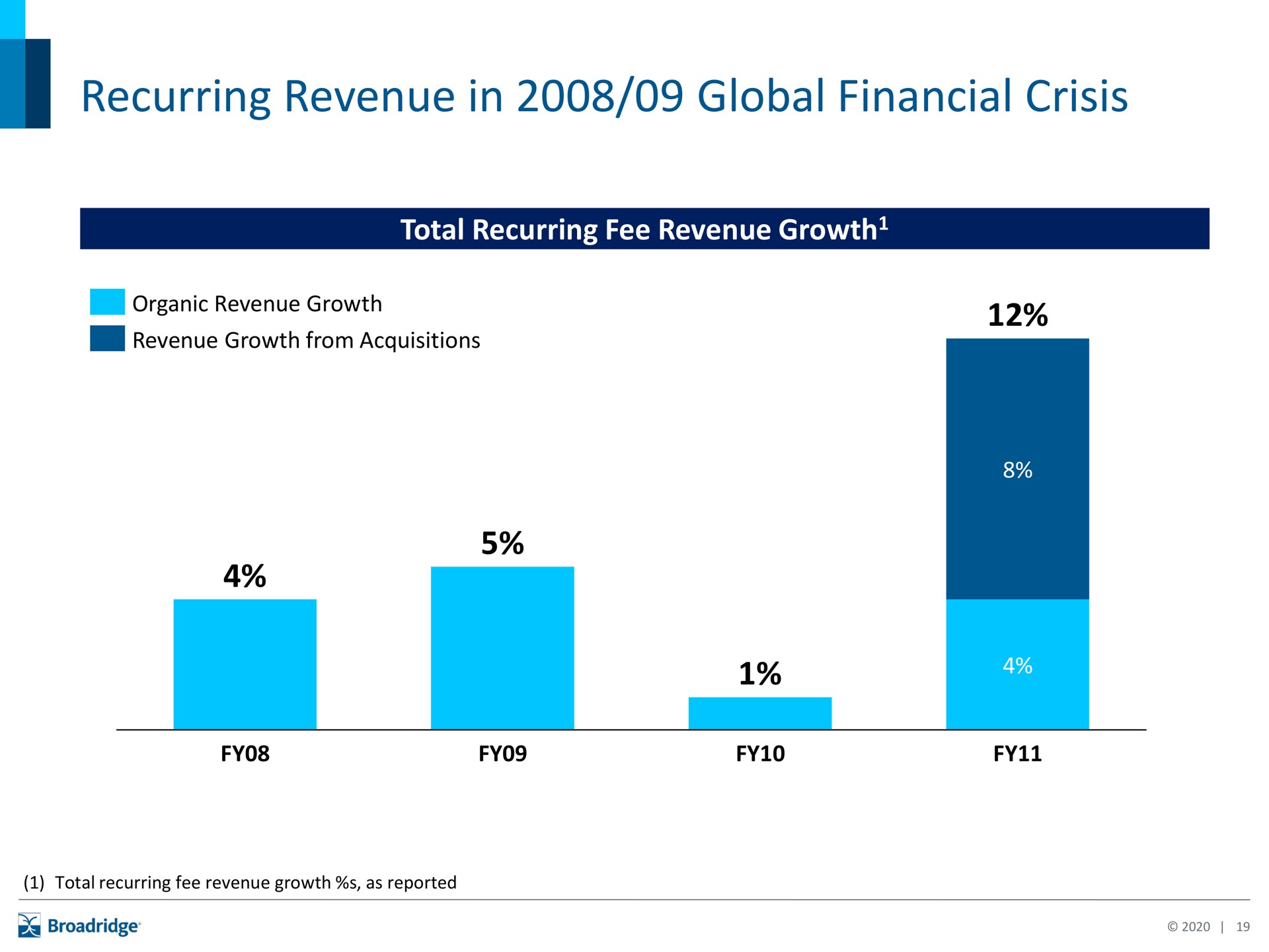 recurring revenue in global financial crisis | Broadridge Financial Solutions