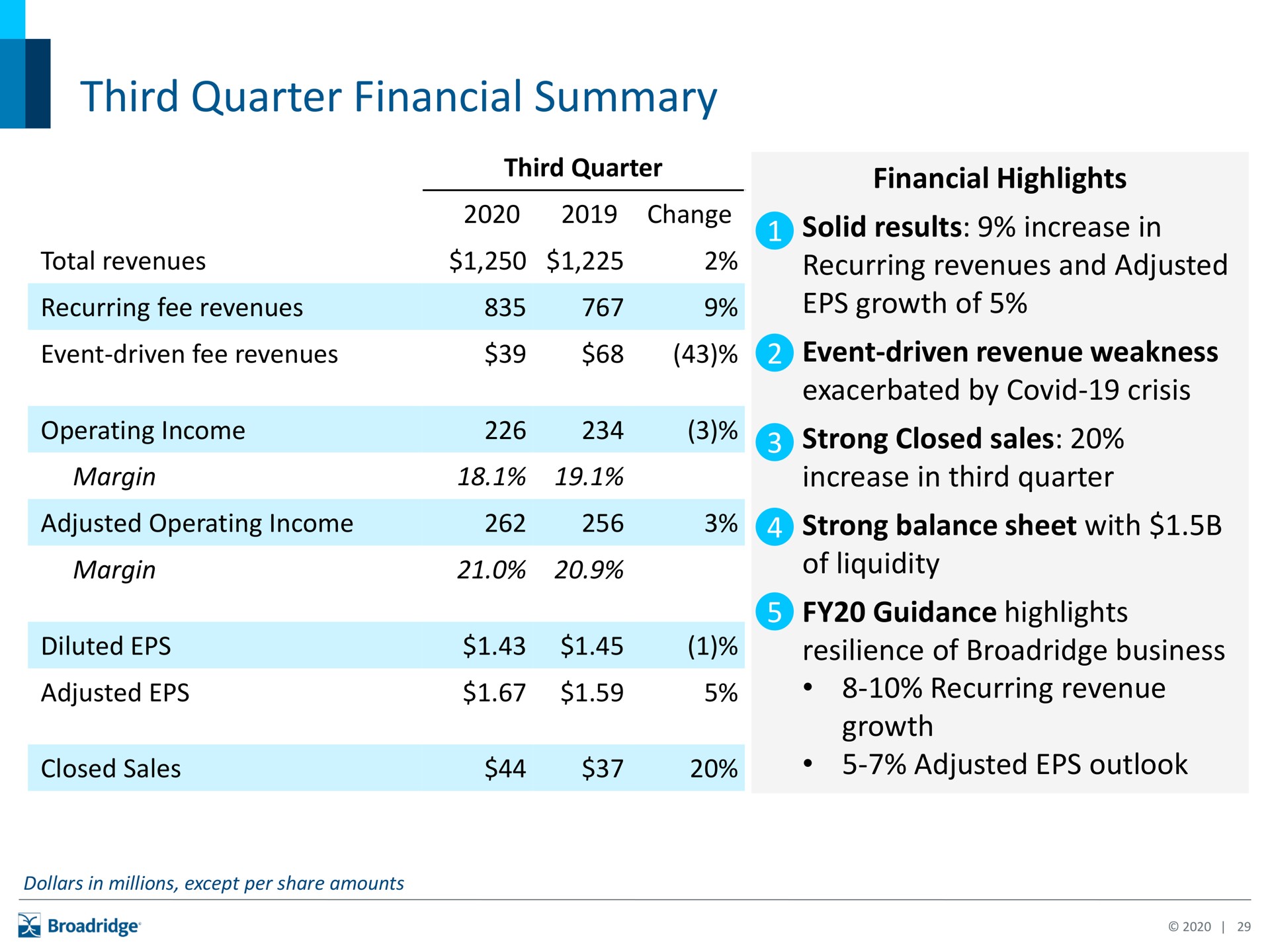 third quarter financial summary | Broadridge Financial Solutions