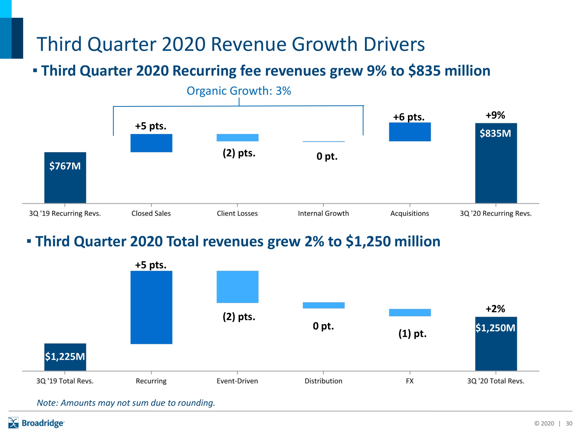 third quarter revenue growth drivers | Broadridge Financial Solutions