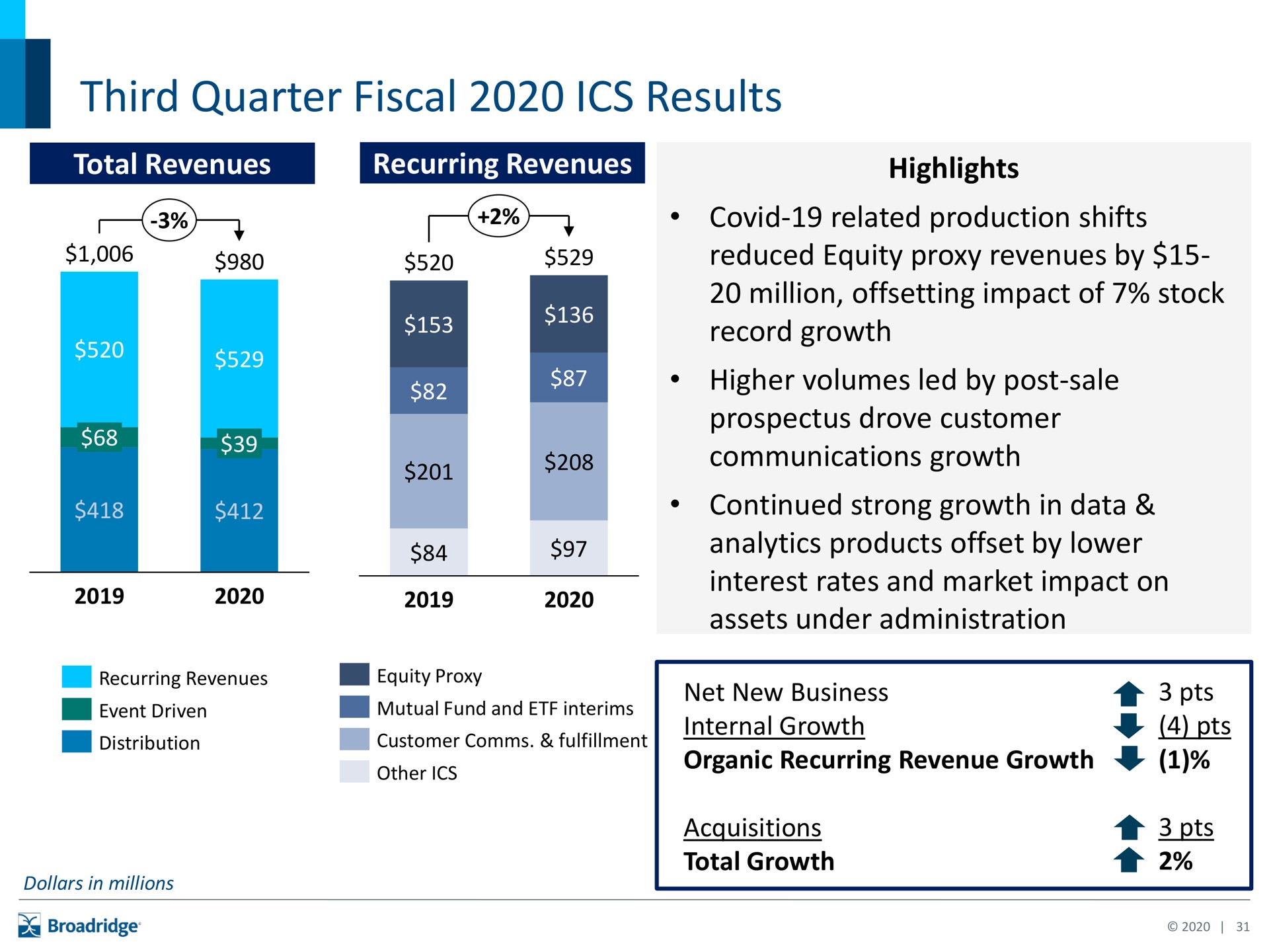 third quarter fiscal results highlights | Broadridge Financial Solutions