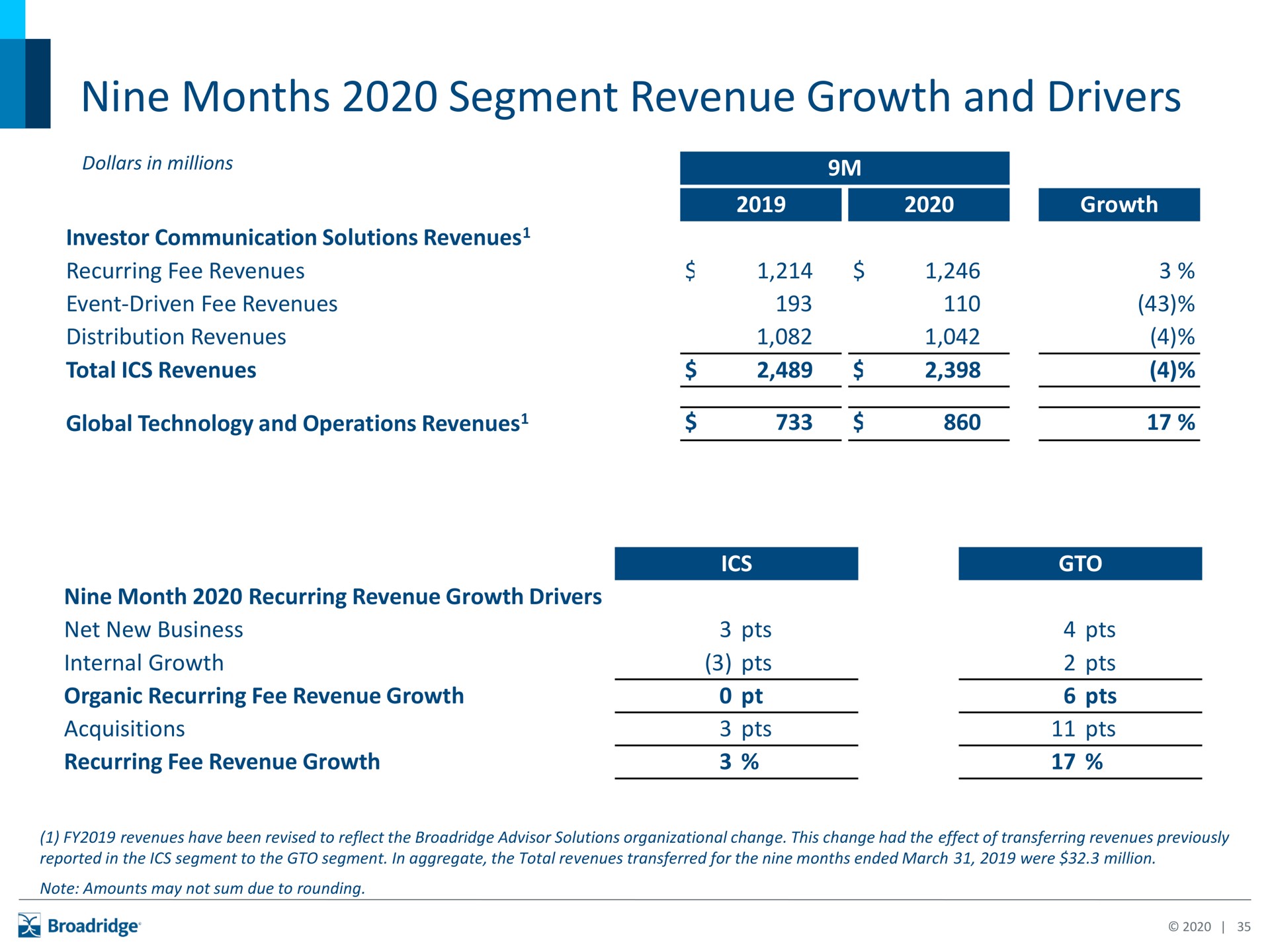 nine months segment revenue growth and drivers | Broadridge Financial Solutions