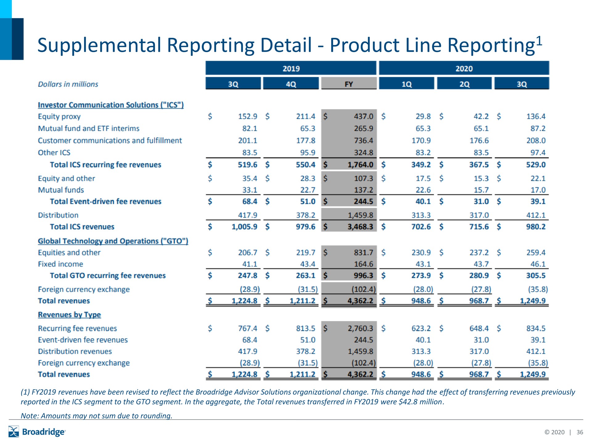 supplemental reporting detail product line reporting dollars in millions | Broadridge Financial Solutions