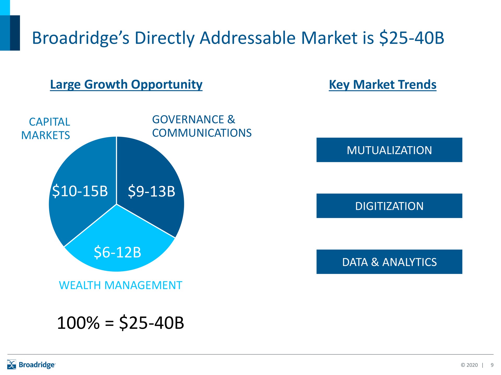 directly market is | Broadridge Financial Solutions