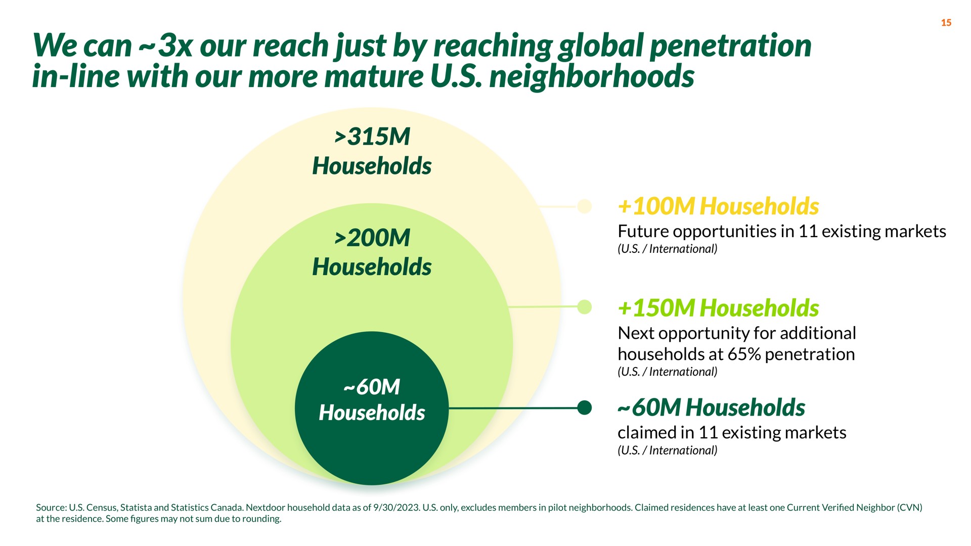 we can our reach just by reaching global penetration in line with our more mature neighborhoods households households households households future opportunities in existing markets households next opportunity for additional households at penetration households claimed in existing markets | Nextdoor