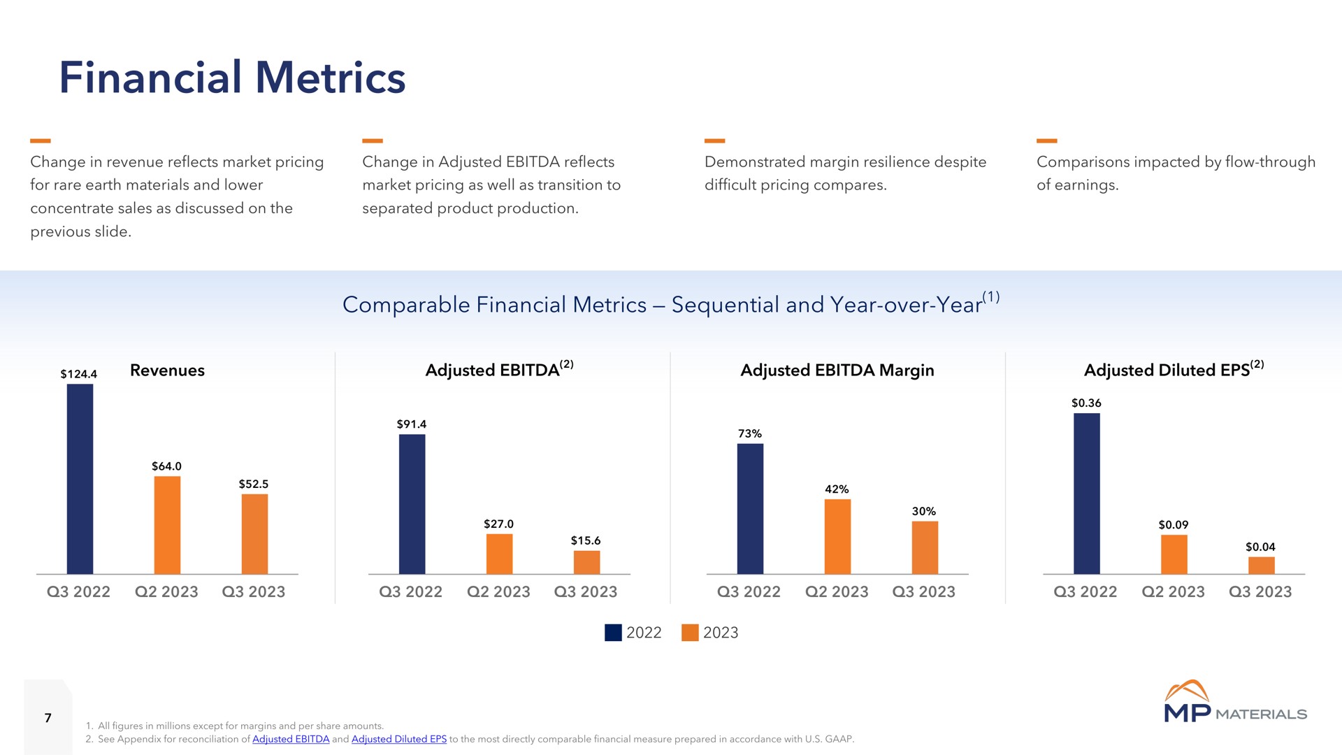 financial metrics | MP Materials