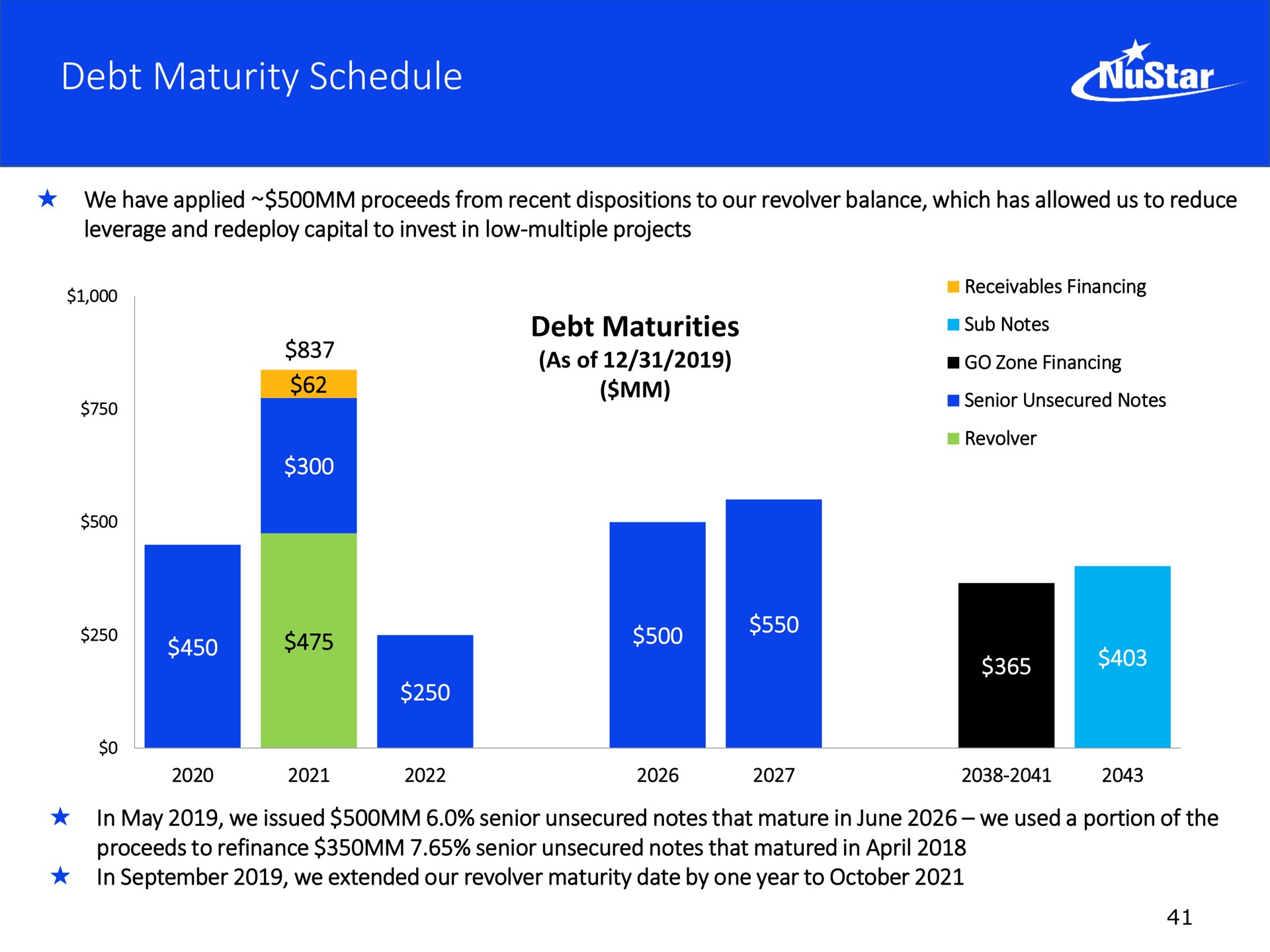 debt maturity schedule as of go zone financing | NuStar Energy