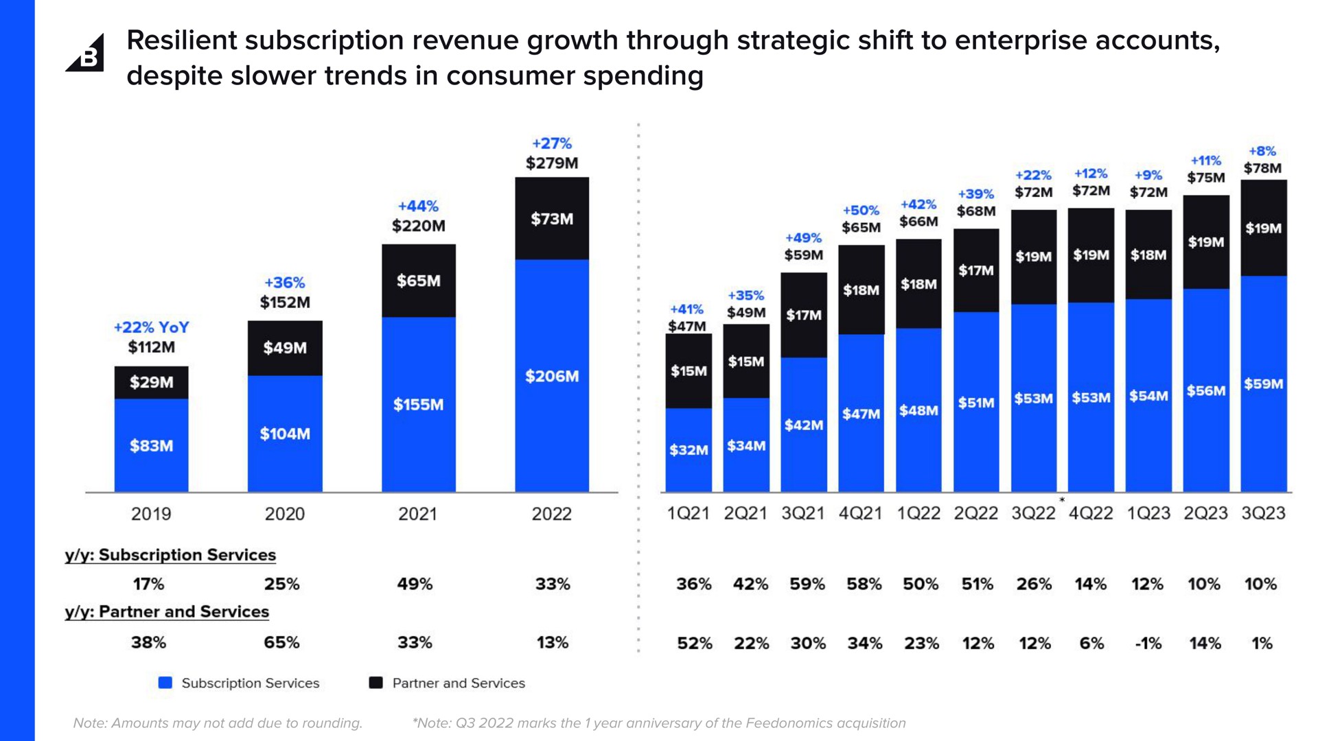 resilient subscription revenue growth through strategic shift to enterprise accounts despite trends in consumer spending a | BigCommerce
