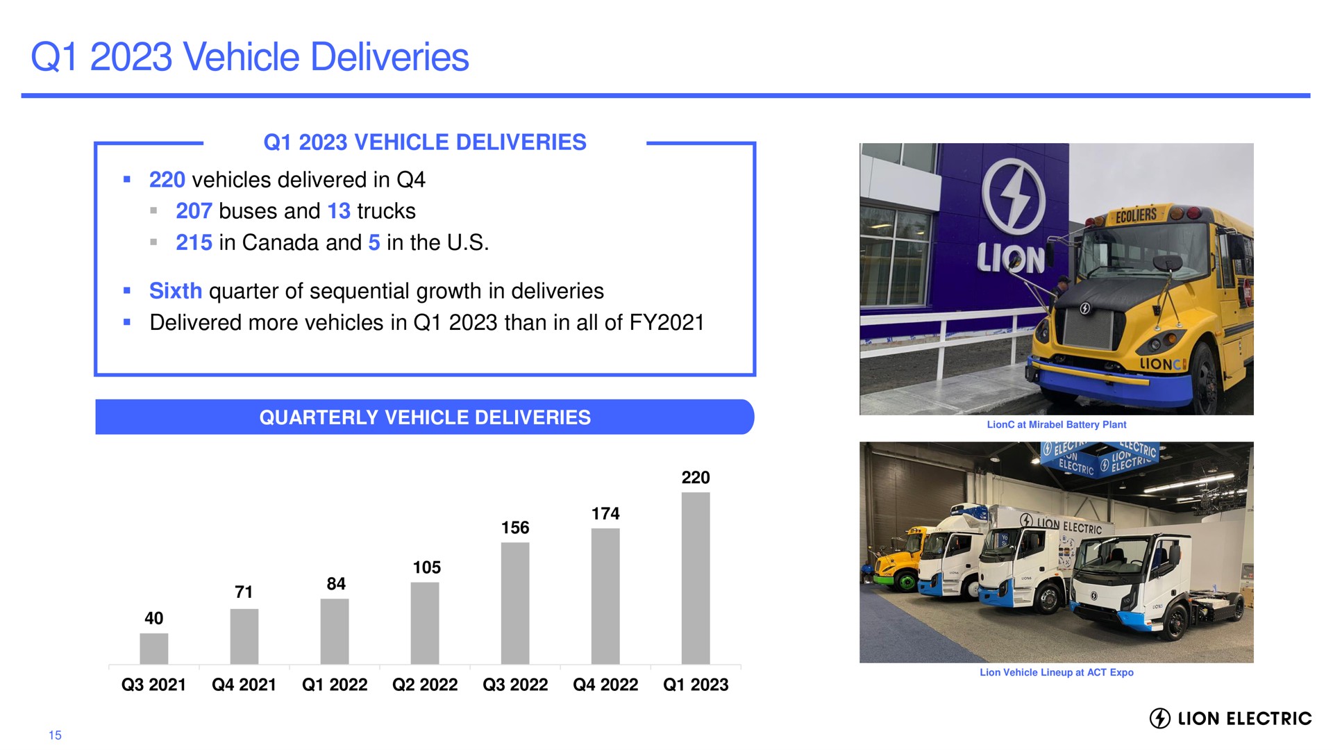 vehicle deliveries vehicle deliveries vehicles delivered in buses and trucks in canada and in the sixth quarter of sequential growth in deliveries delivered more vehicles in than in all of quarterly vehicle deliveries a cal lion electric | Lion Electric